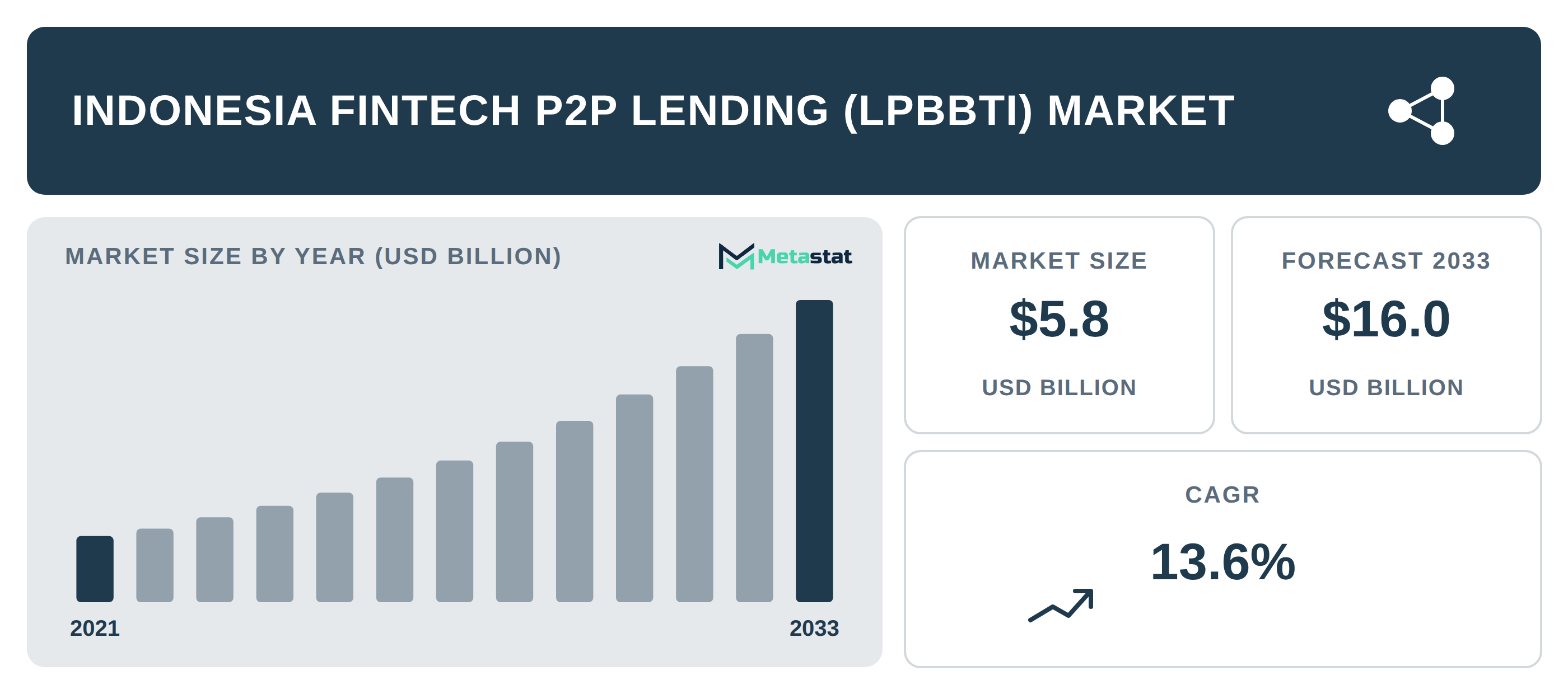 Indonesia Fintech P2P Lending (LPBBTI) Market Overview