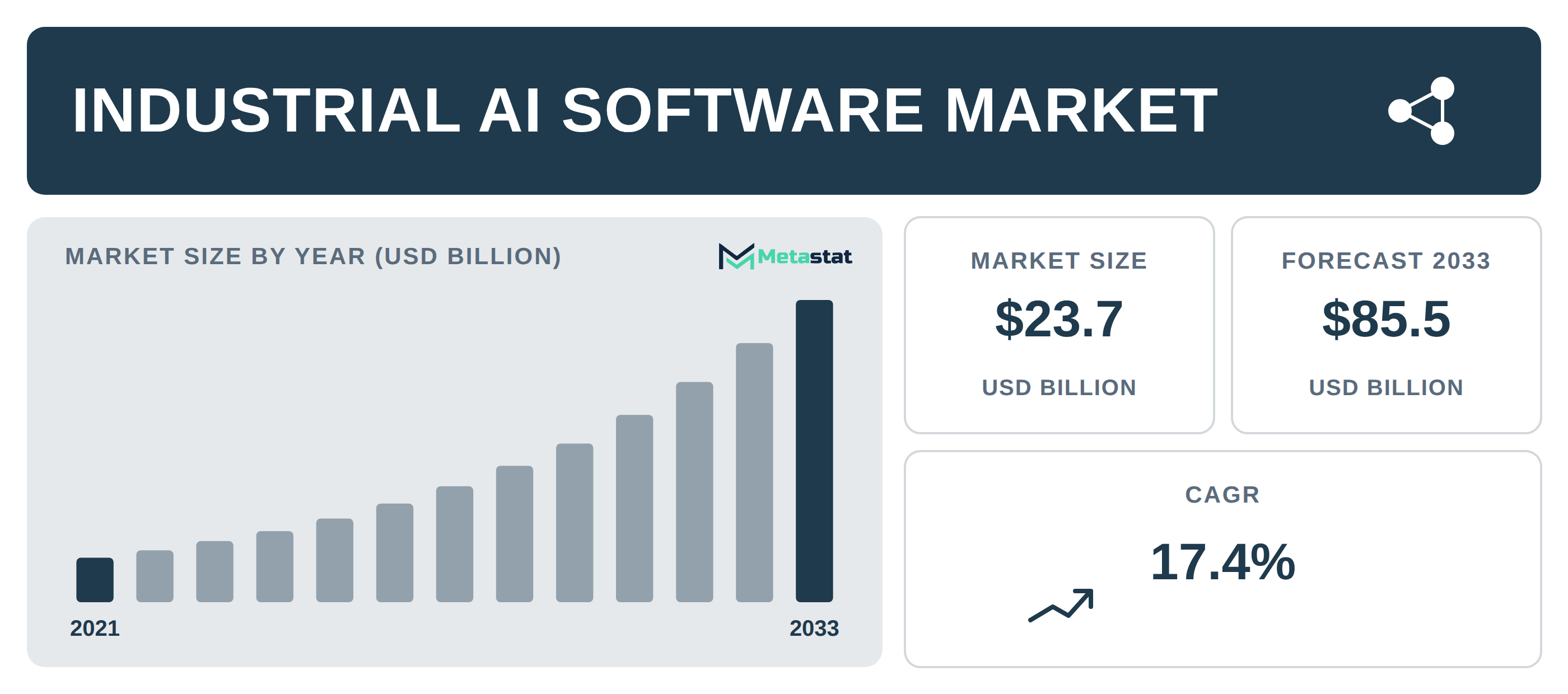 Industrial AI Software Market Overview