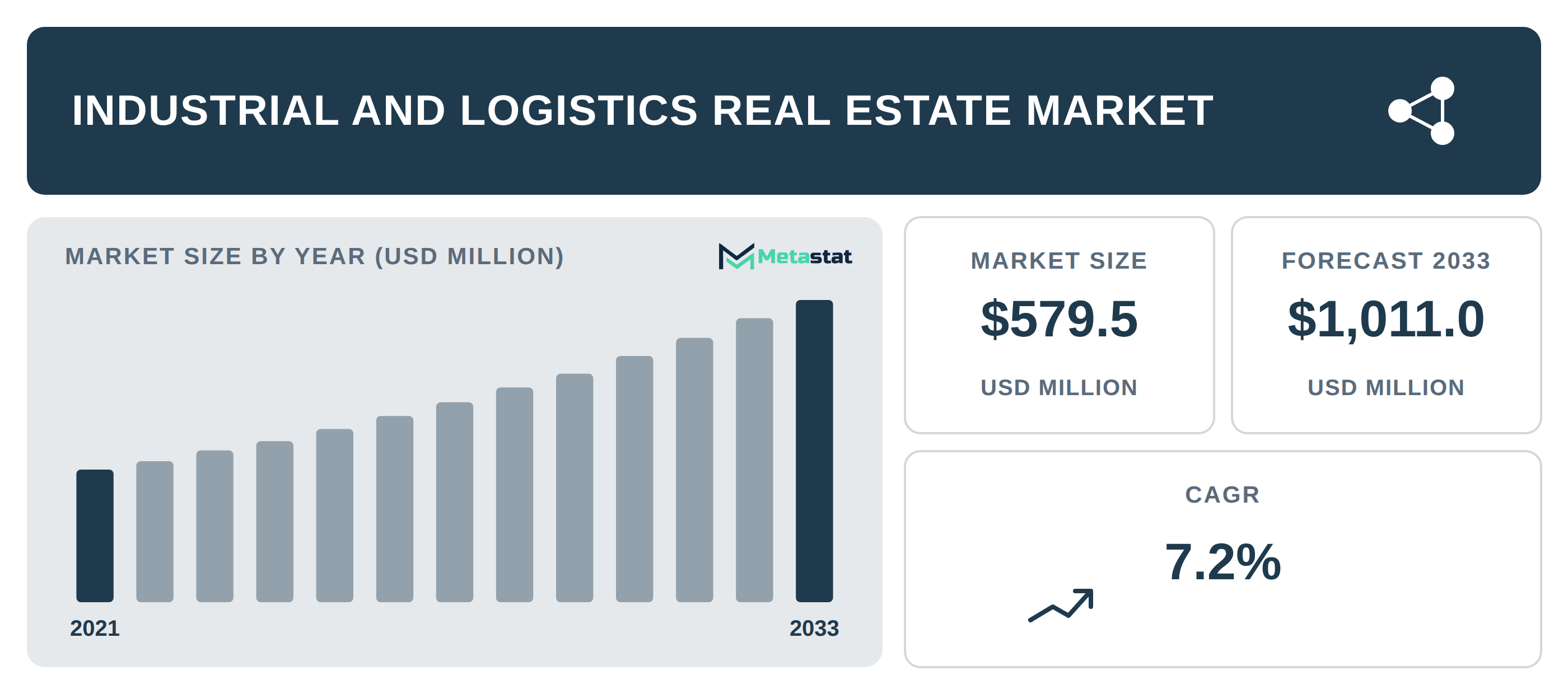 Industrial and Logistics Real Estate Market Overview