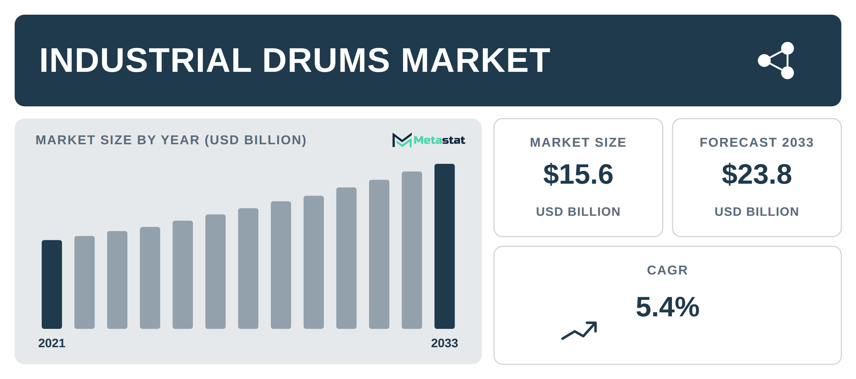 Industrial Drums Market Overview
