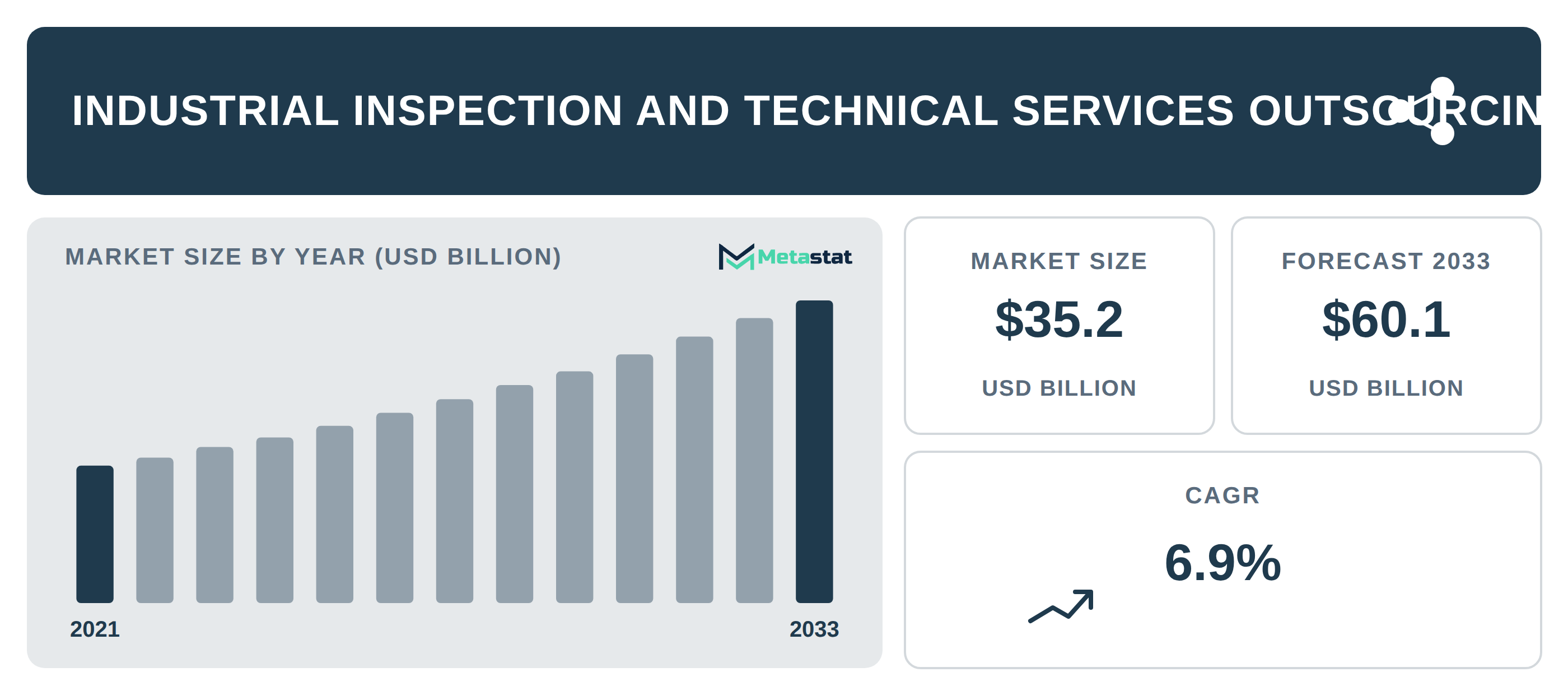 Industrial Inspection and Technical Services Outsourcing Market Overview