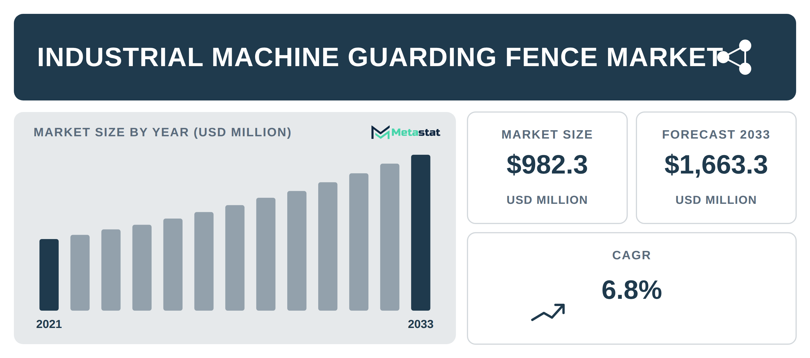 Industrial Machine Guarding Fence Market Overview
