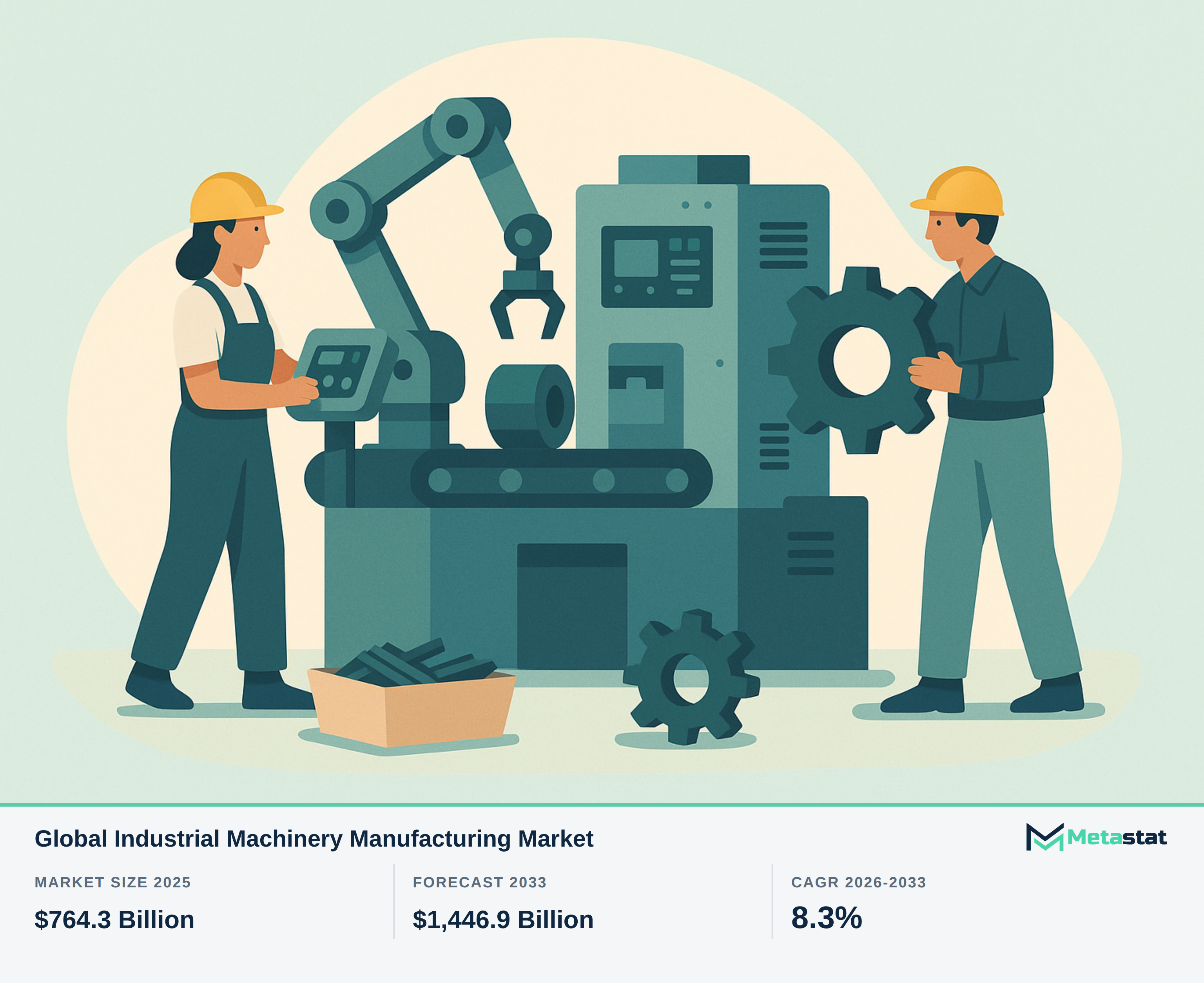 Industrial Machinery Manufacturing Market Overview