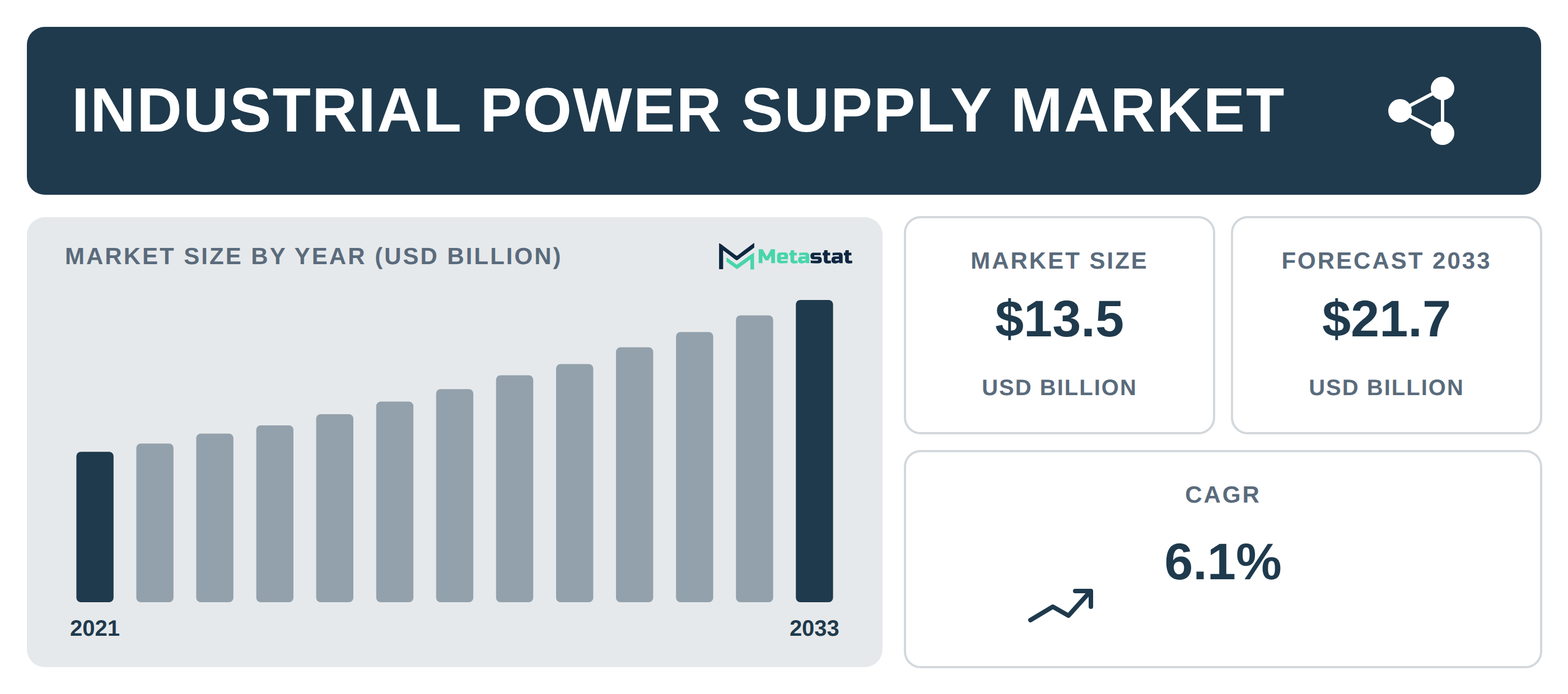 Industrial Power Supply Market Overview