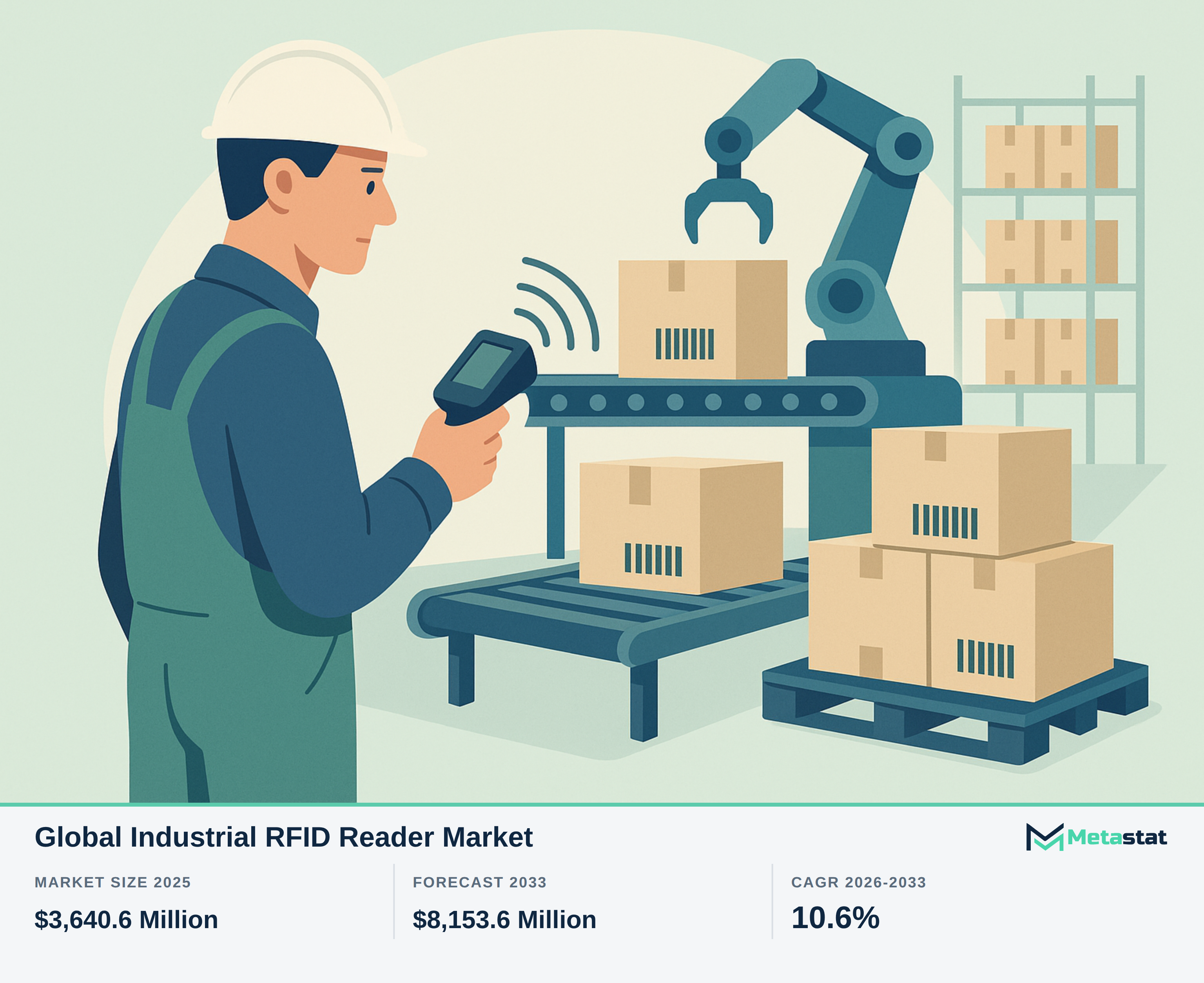 Industrial RFID Reader Market Overview