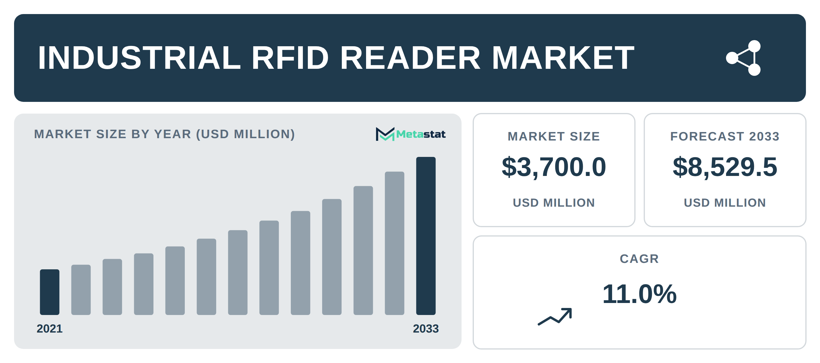 Industrial RFID Reader Market Overview