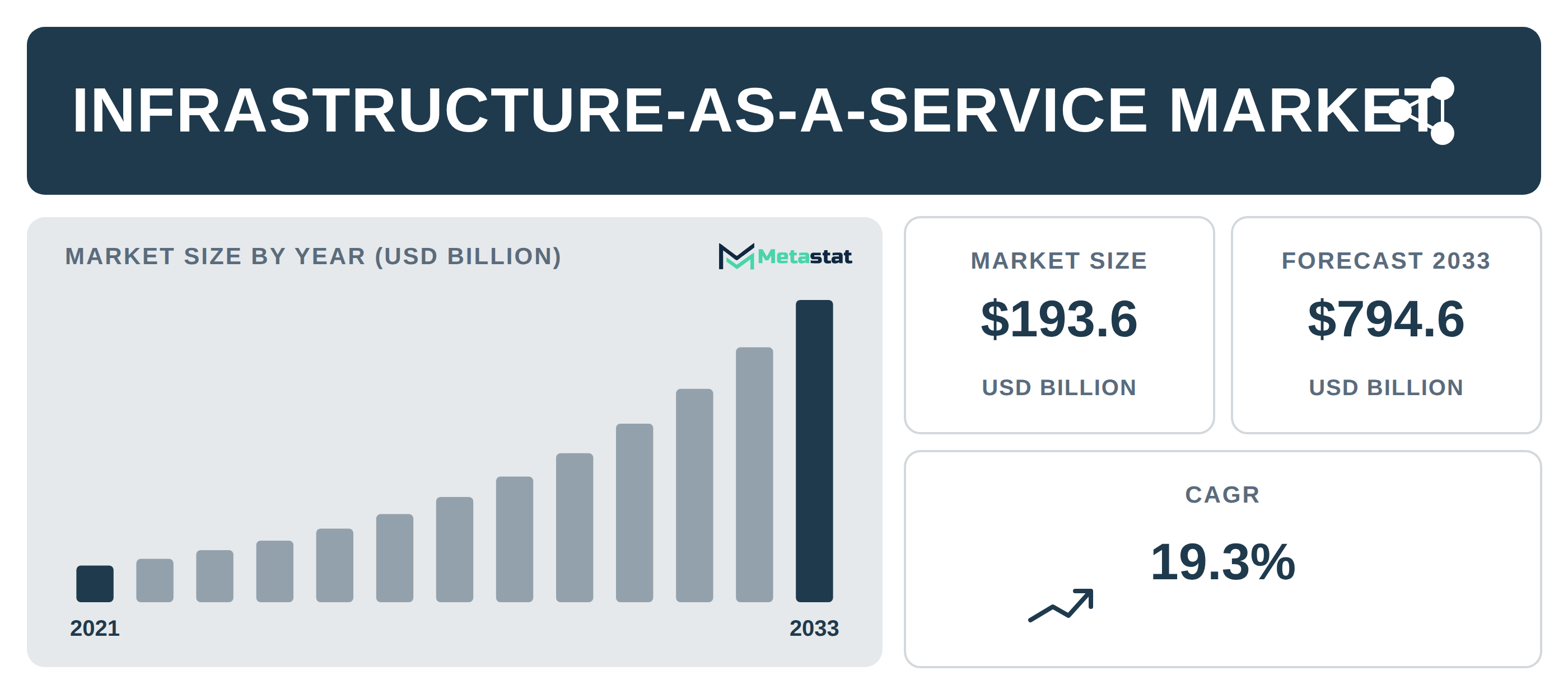 Infrastructure-as-a-Service Market Overview