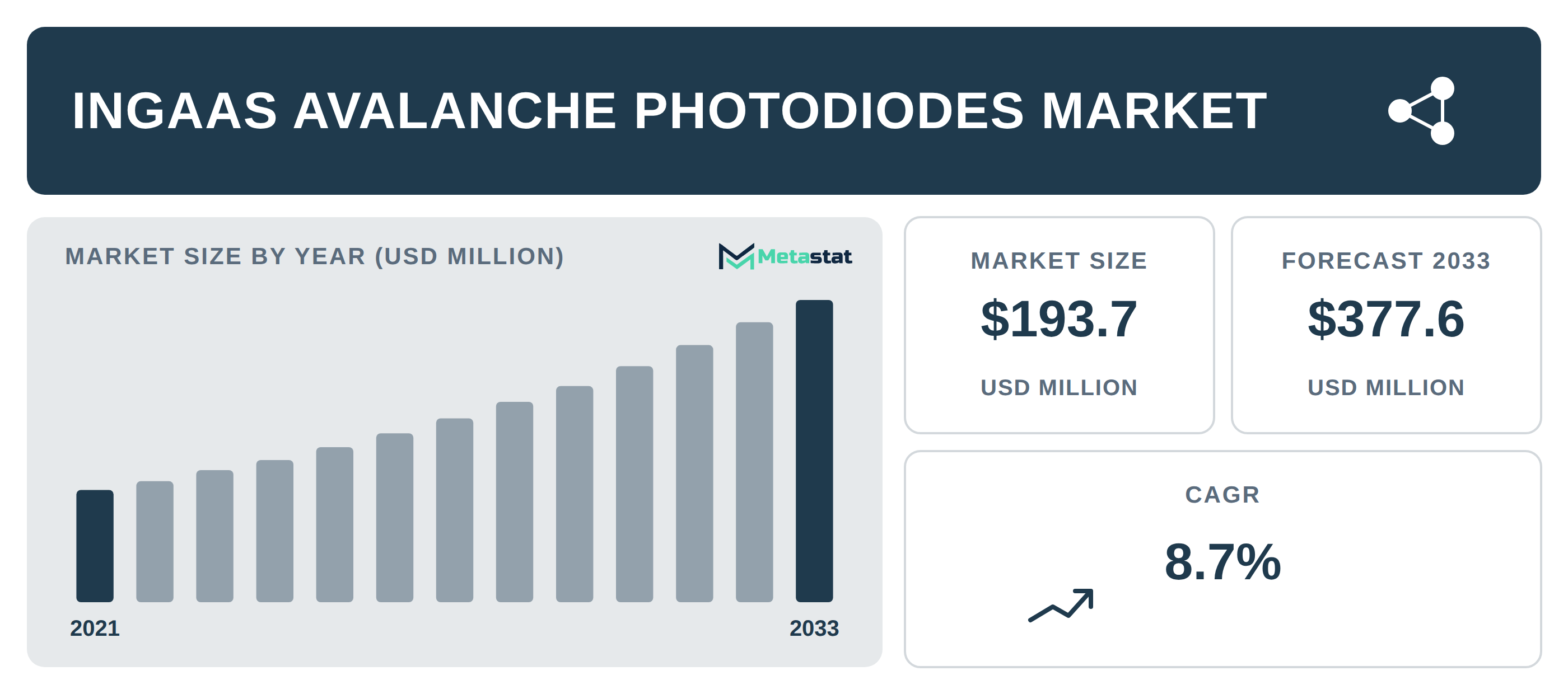 InGaAs Avalanche Photodiodes Market Overview