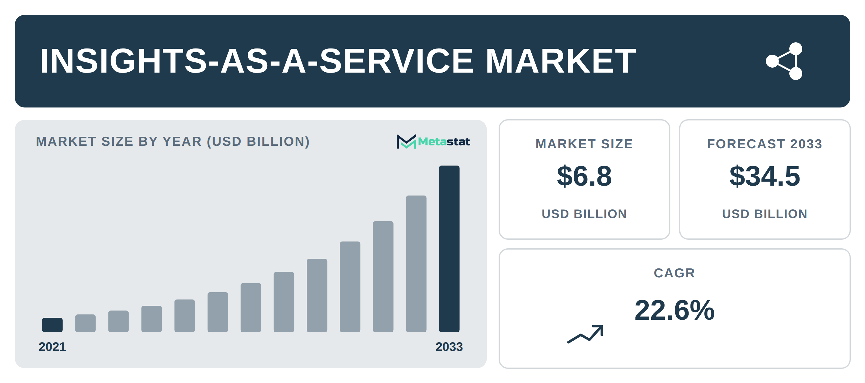 Insights-as-a-Service Market Overview