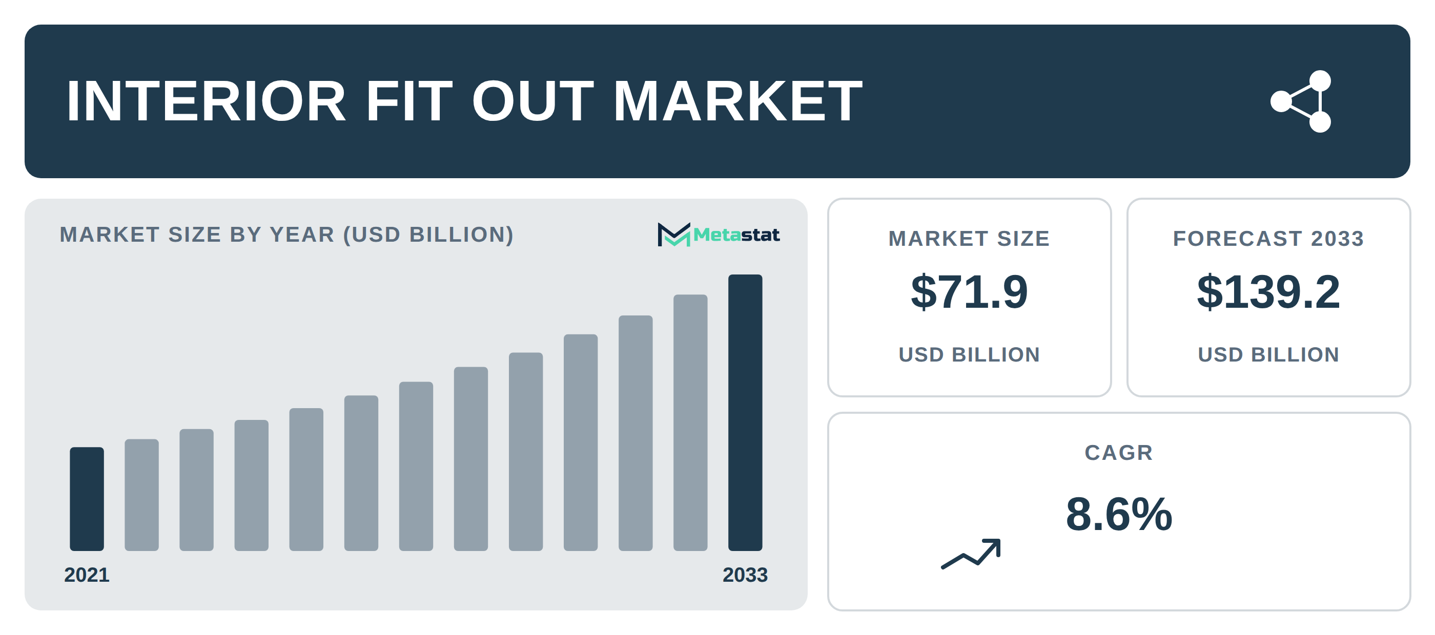 Interior Fit Out Market Overview