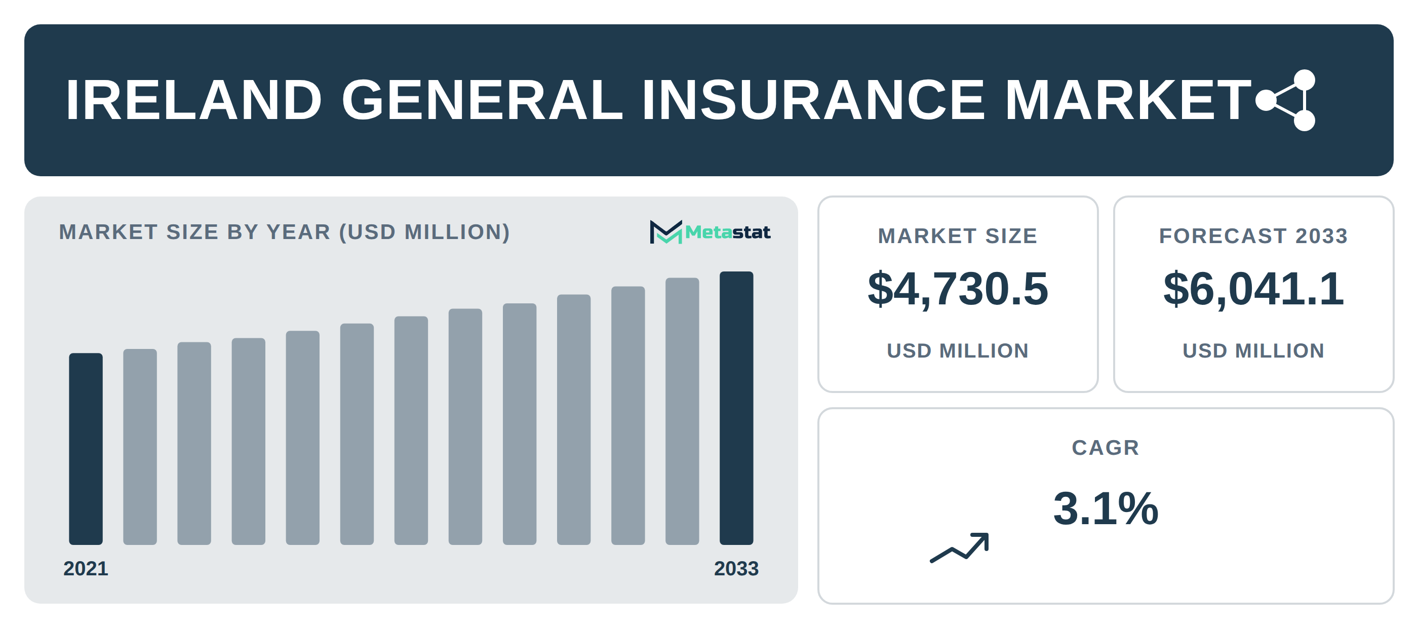 Ireland General Insurance Market Overview