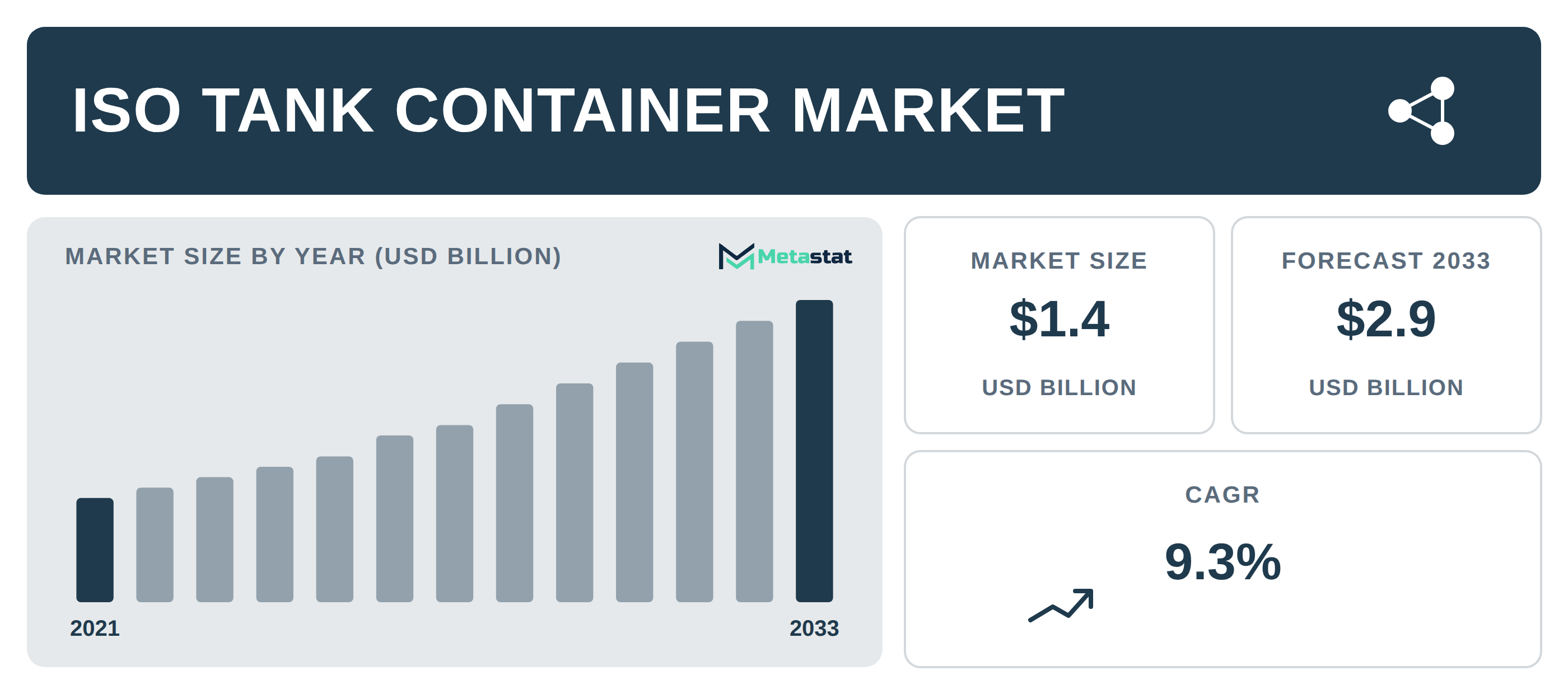 ISO Tank Container Market Overview