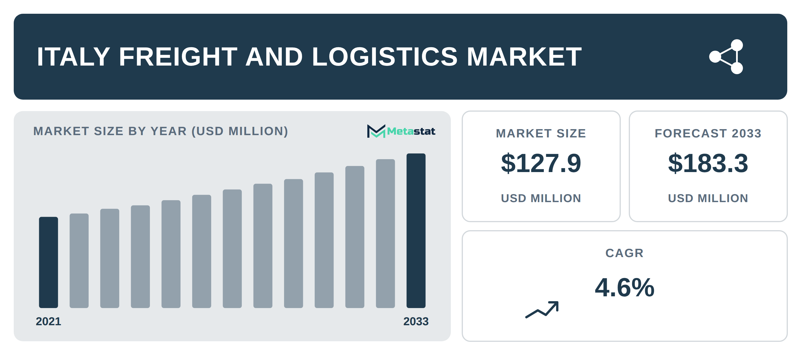 Italy Freight and Logistics Market Overview