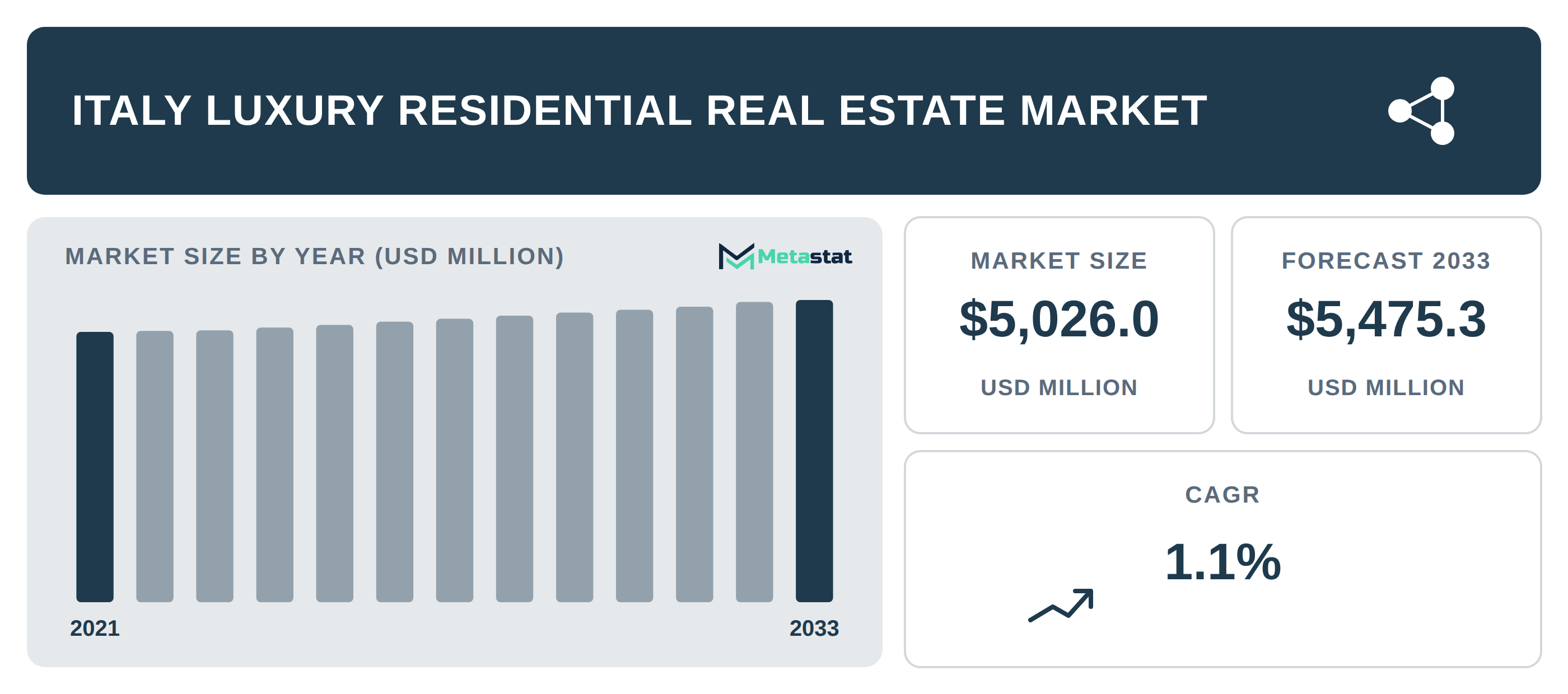 Italy Luxury Residential Real Estate Market Overview