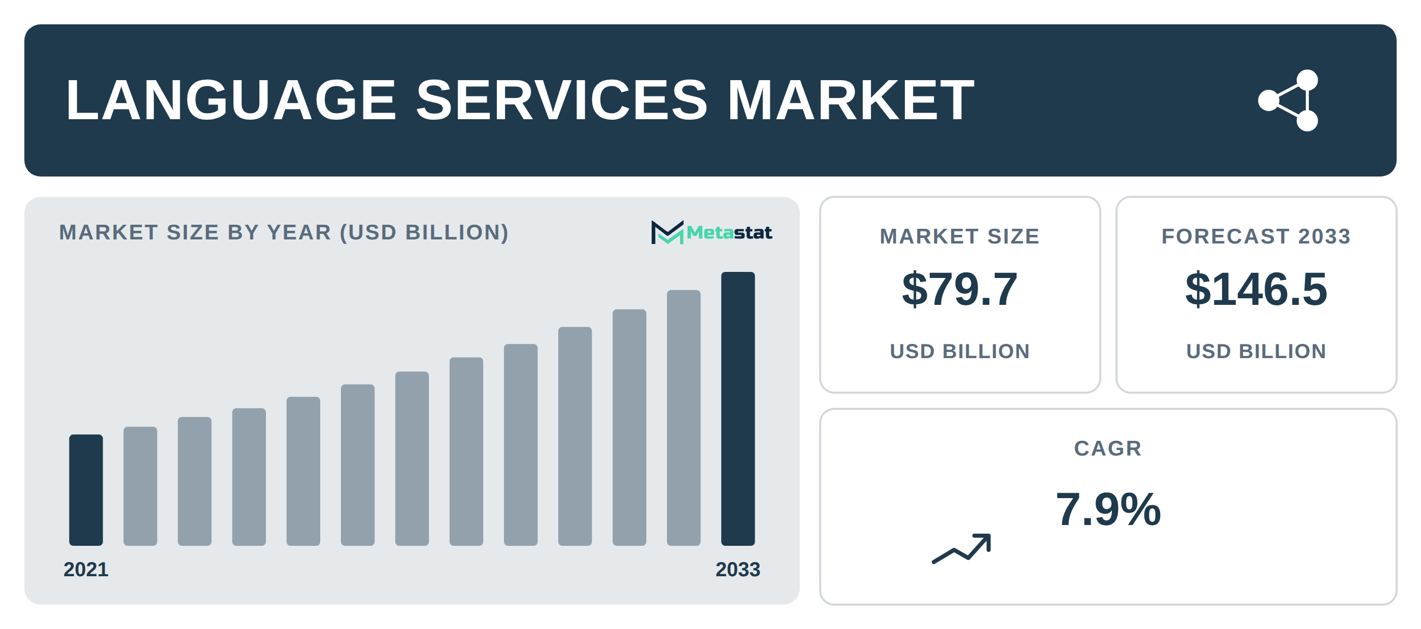 Language Services Market Overview