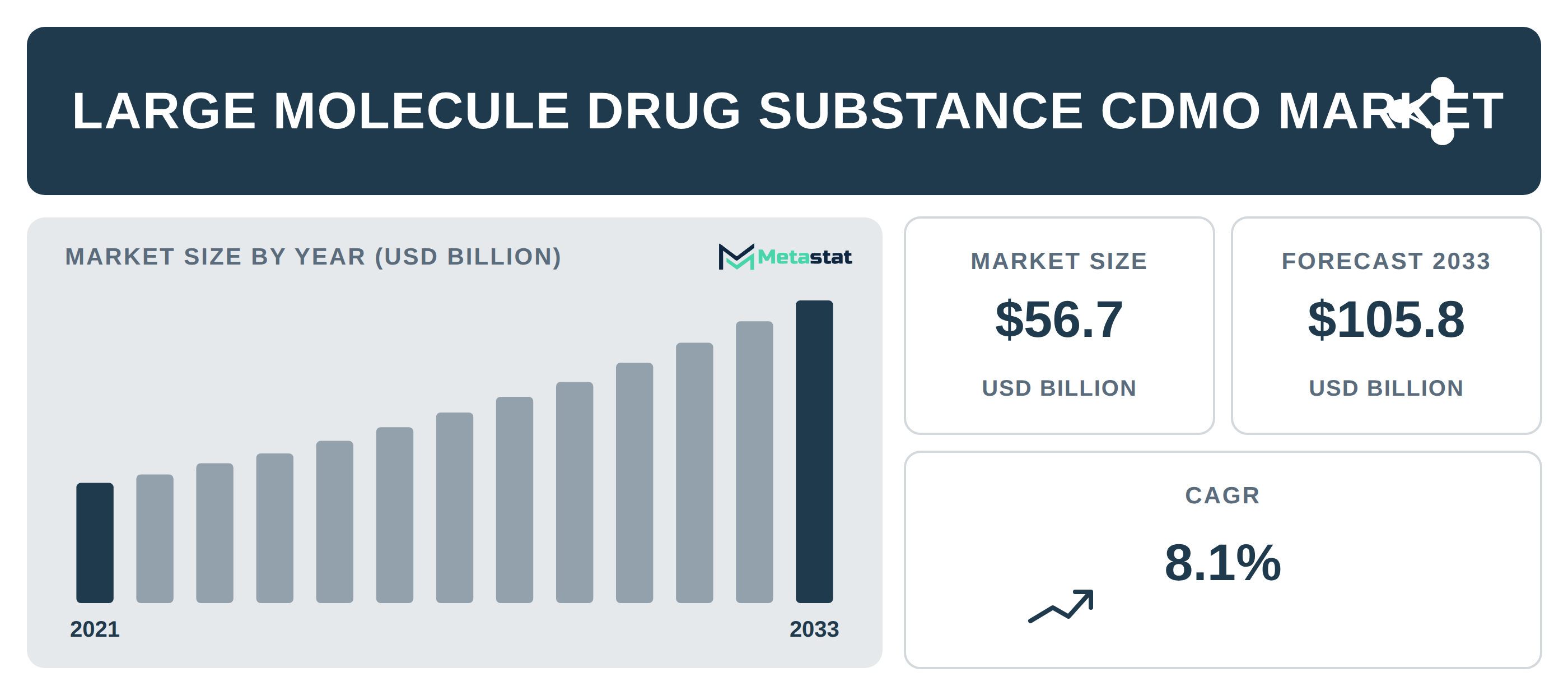 Large Molecule Drug Substance CDMO Market Overview