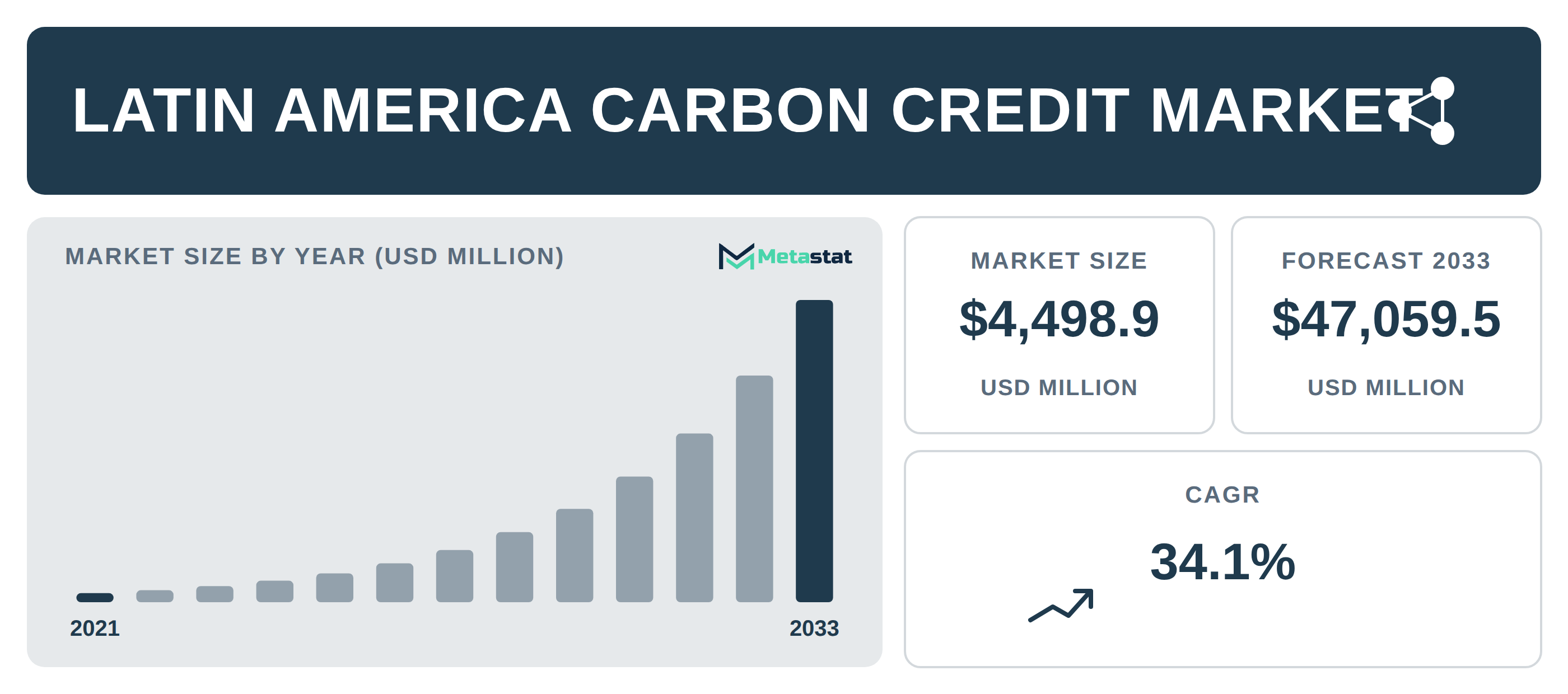 Latin America Carbon Credit Market Overview