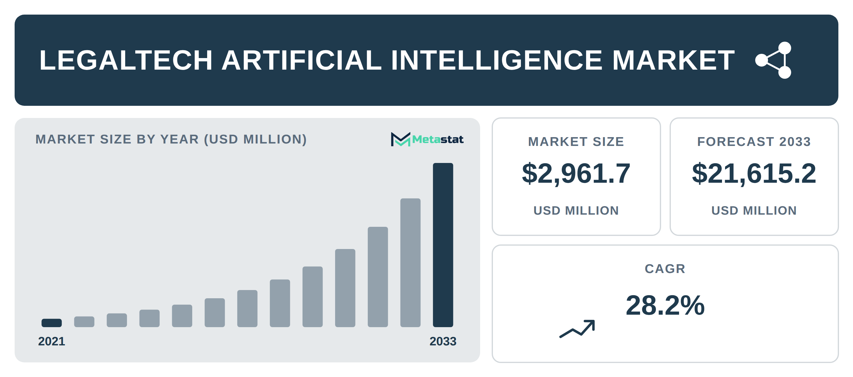 LegalTech Artificial Intelligence Market Overview
