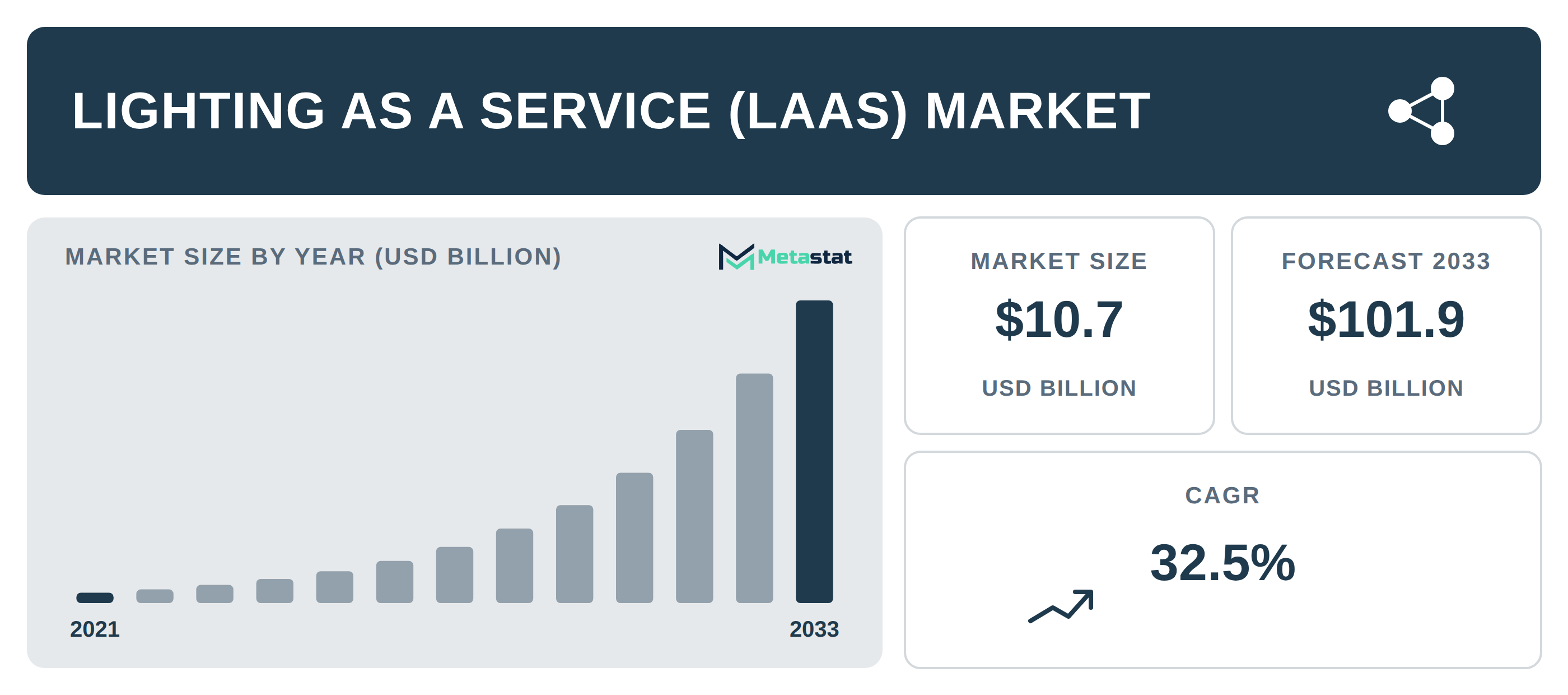 Lighting as a Service (LaaS) Market Overview