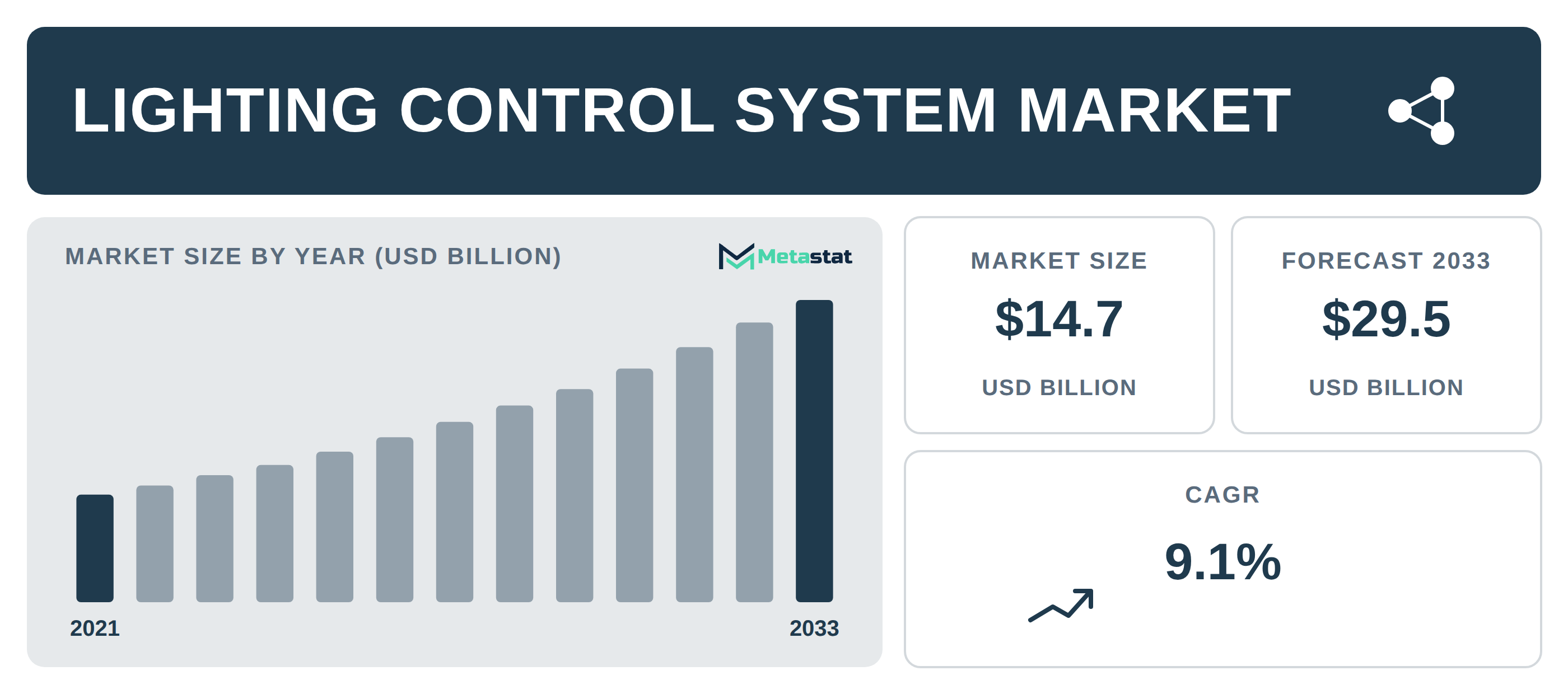 Lighting Control System Market Overview