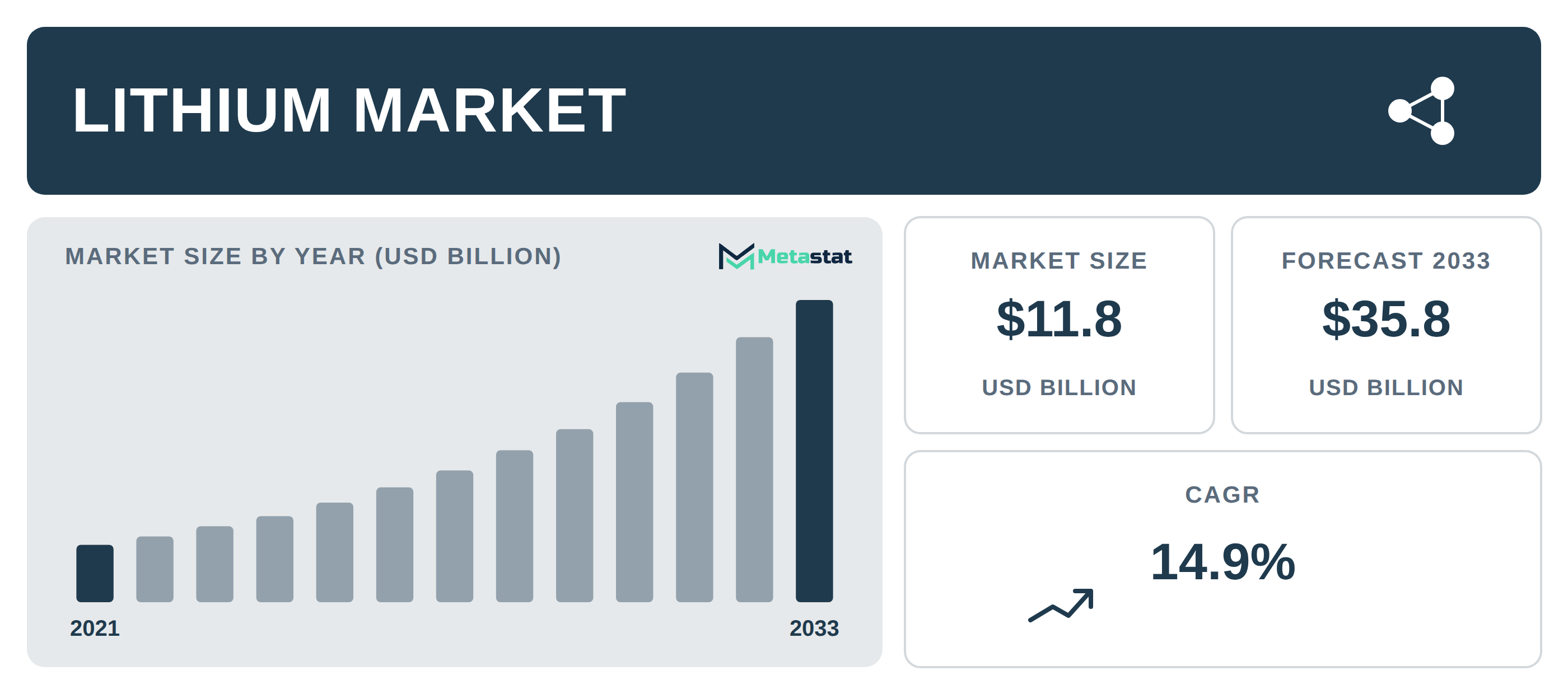 Lithium Market Overview