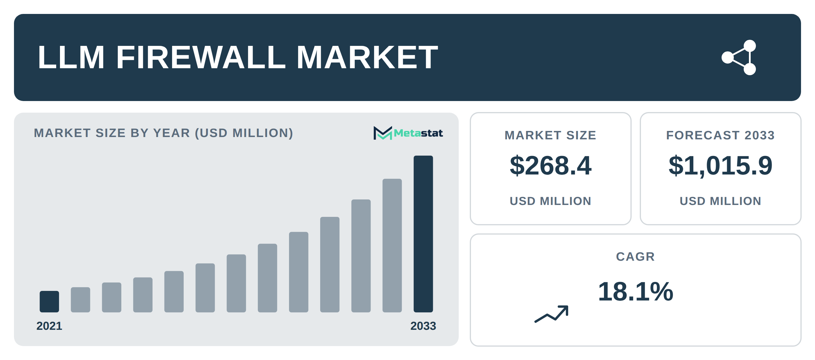 LLM Firewall Market Overview