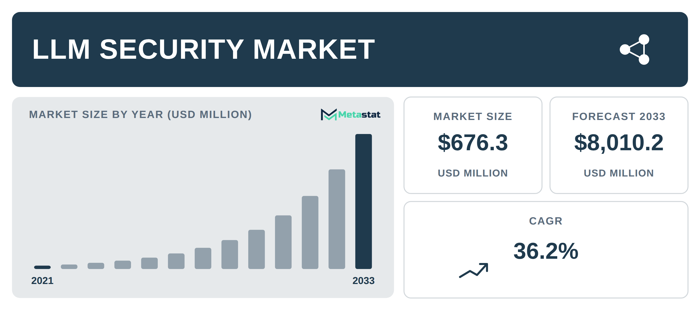 LLM Security Market Overview