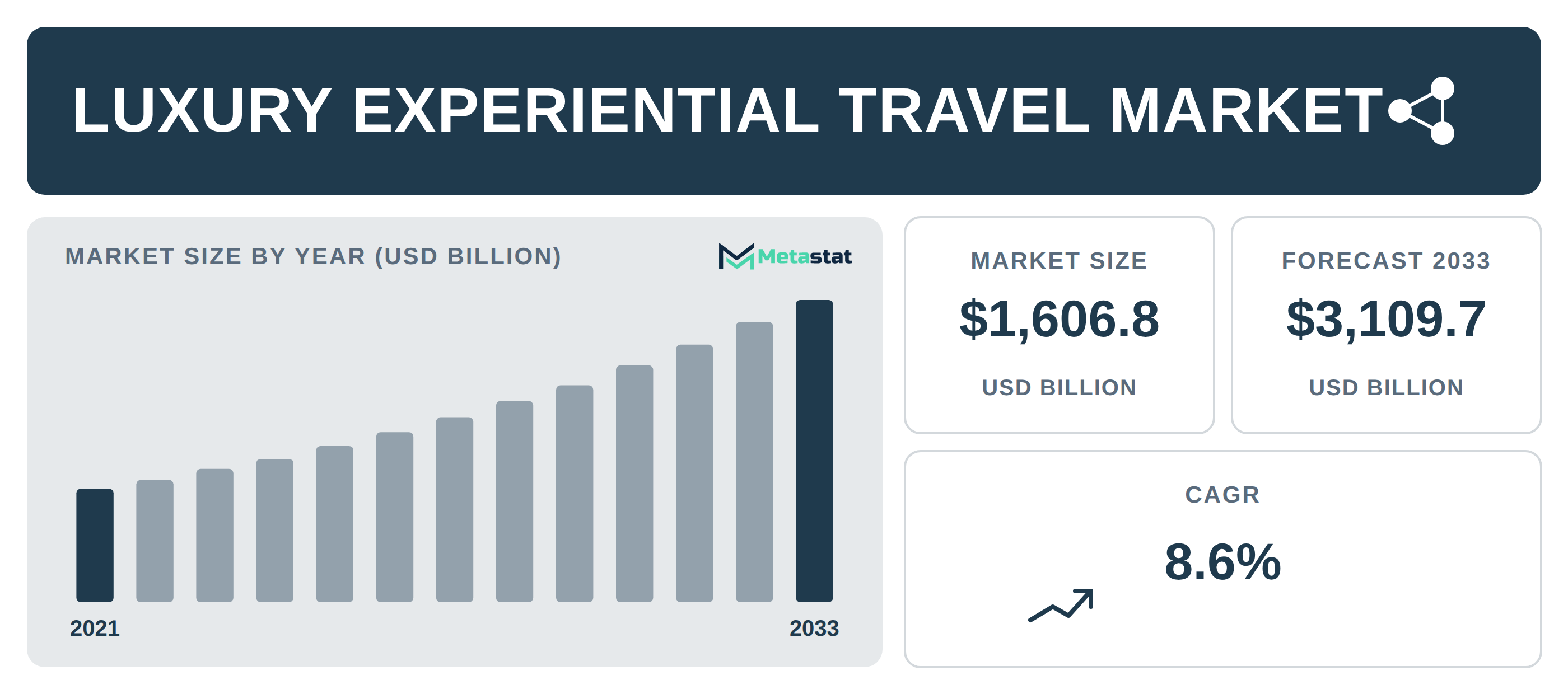 Luxury Experiential Travel Market Overview