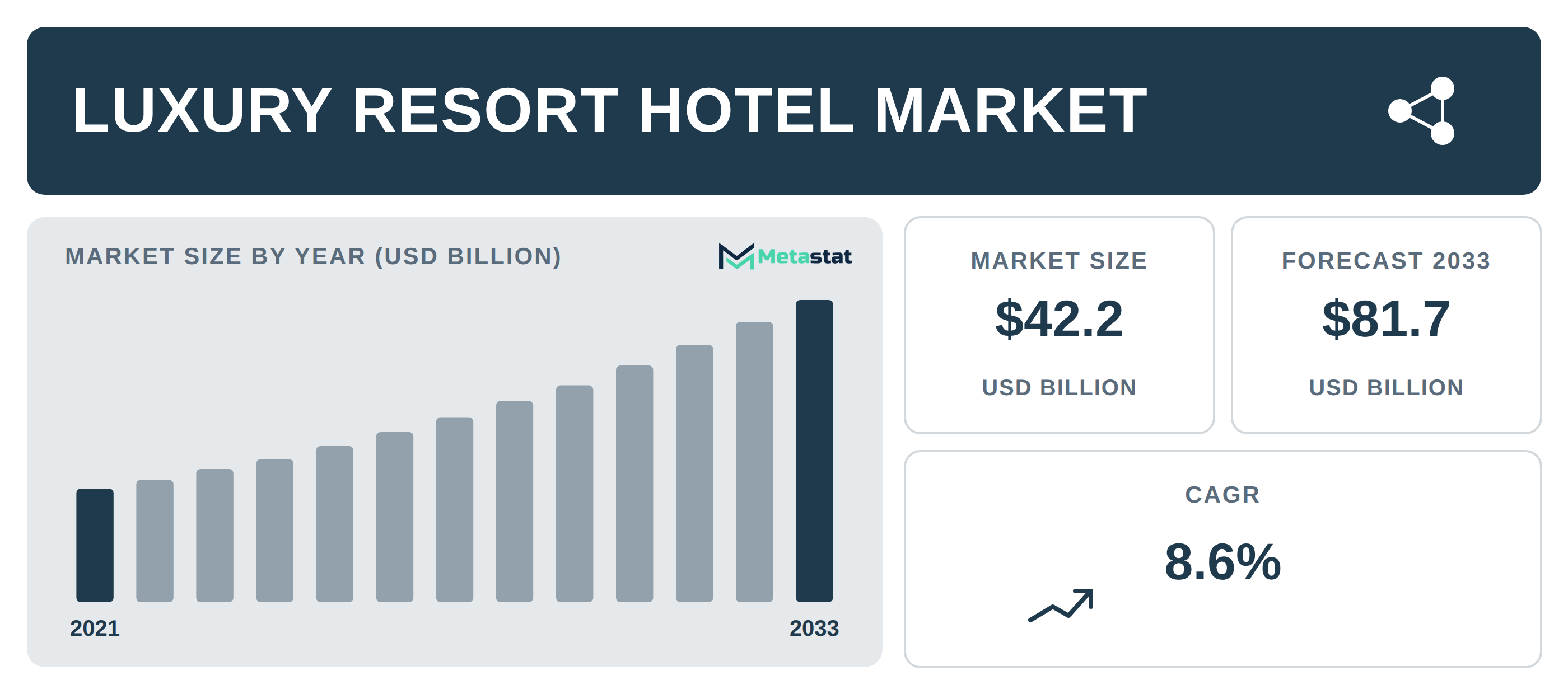 Luxury Resort Hotel Market Overview