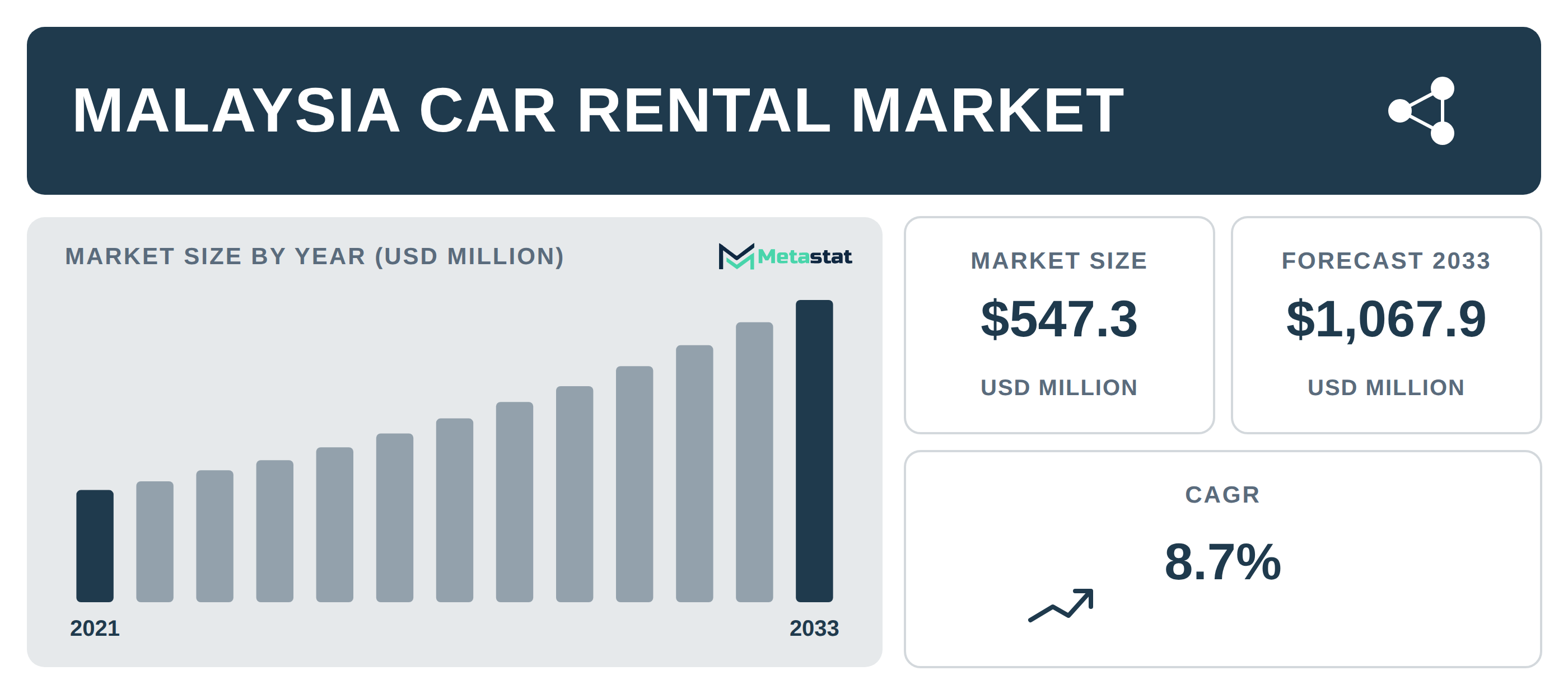 Malaysia Car Rental Market Overview