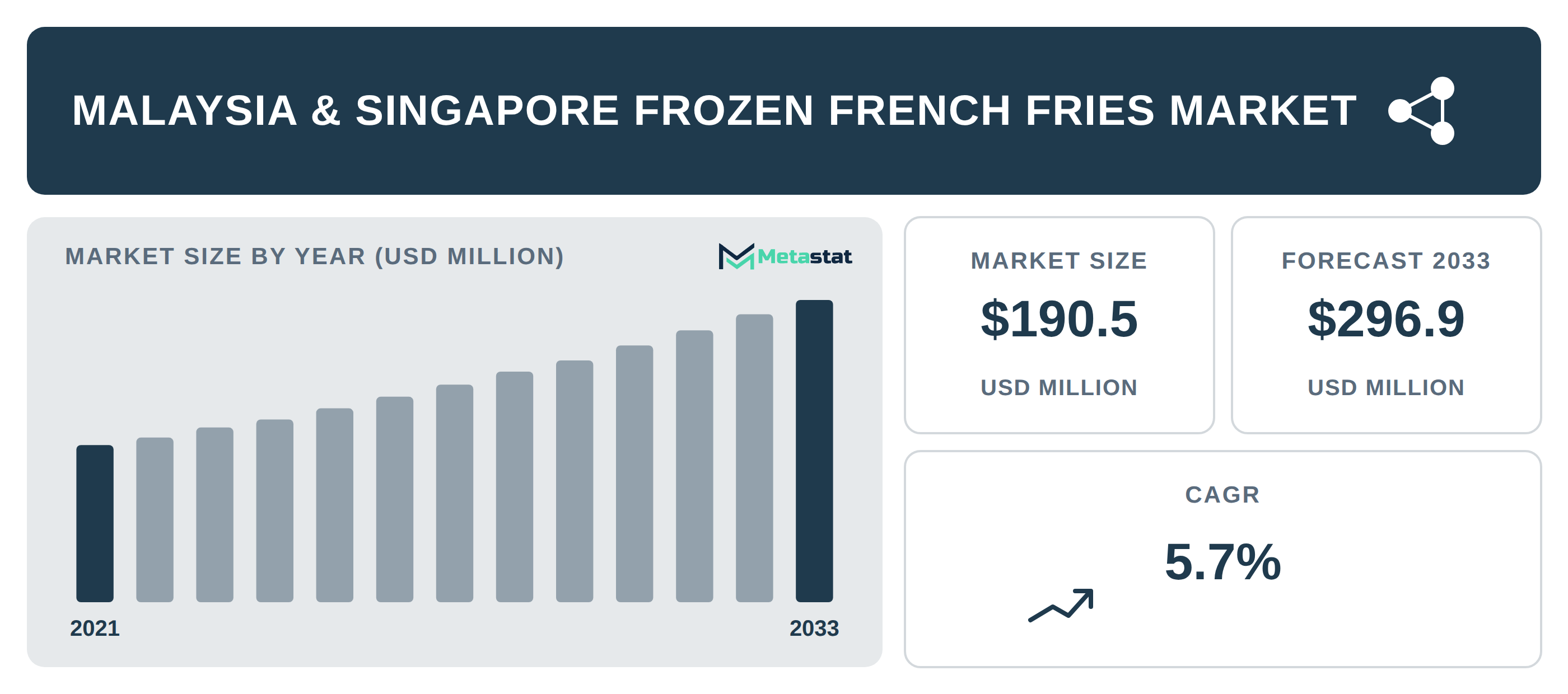 Malaysia & Singapore Frozen French Fries Market Overview