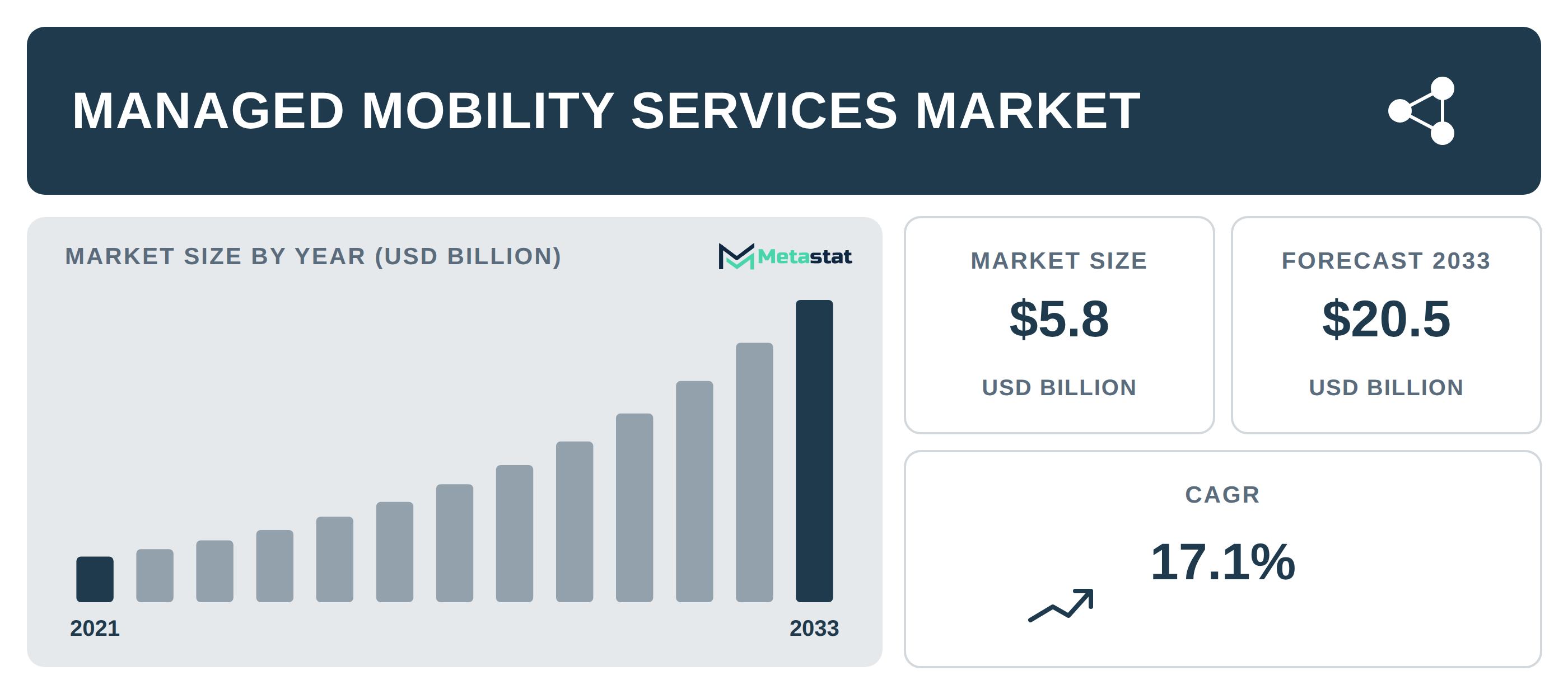 Managed Mobility Services Market Overview
