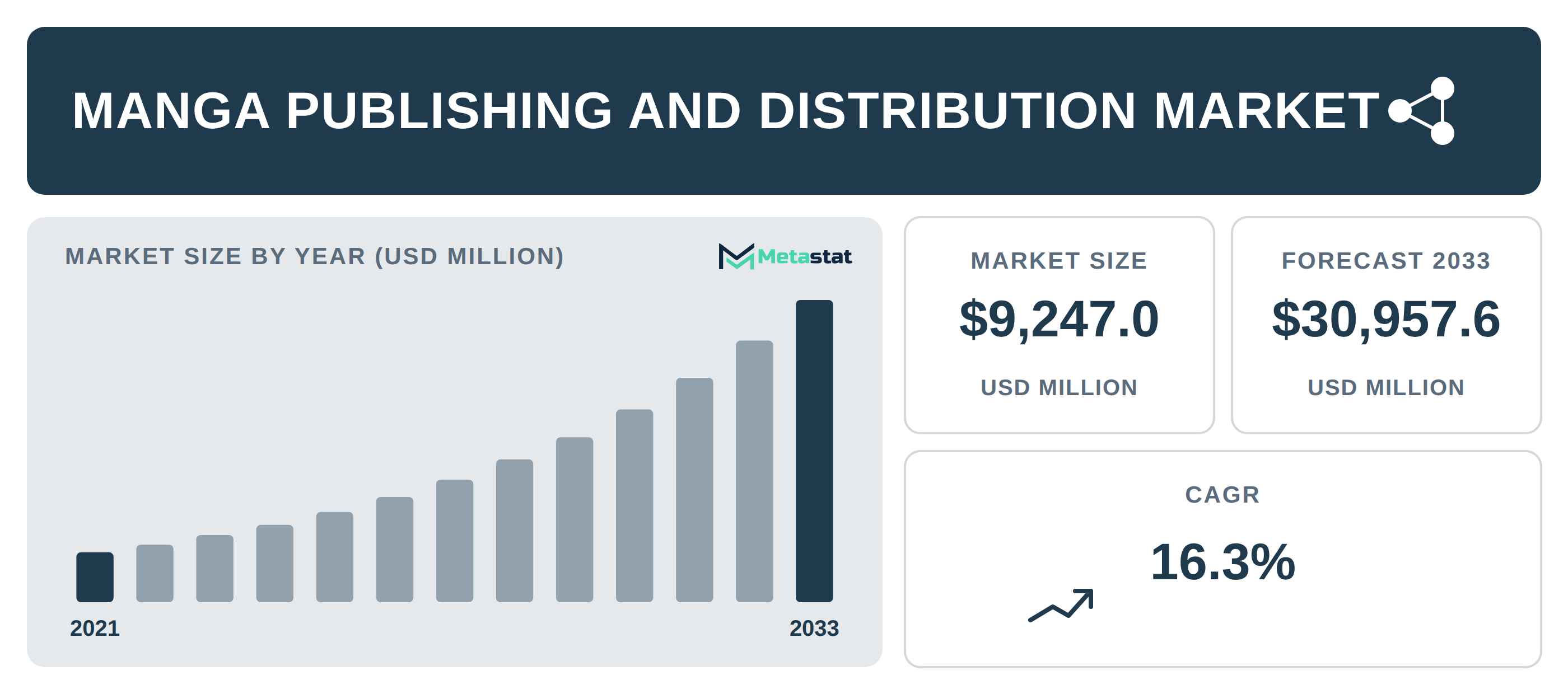 Manga Publishing and Distribution Market Overview