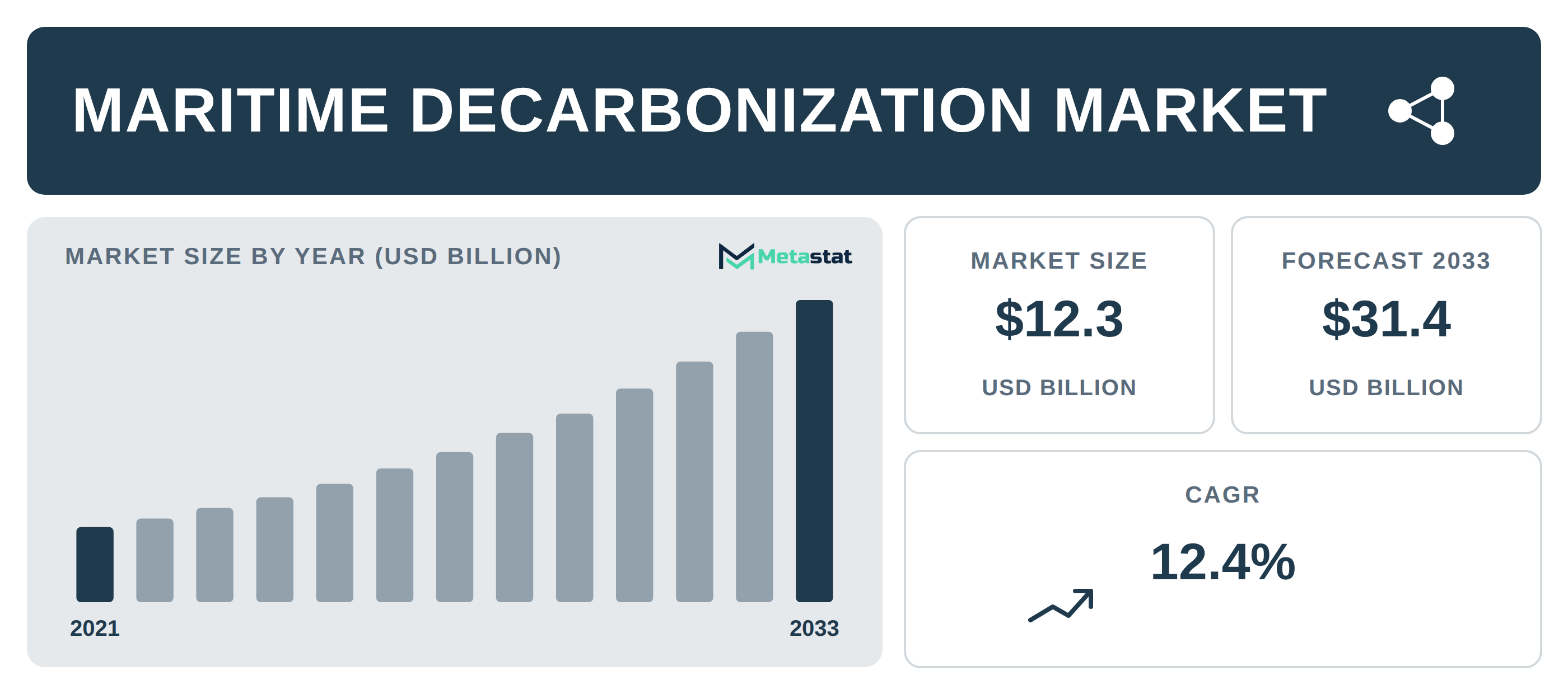 Maritime Decarbonization Market Overview
