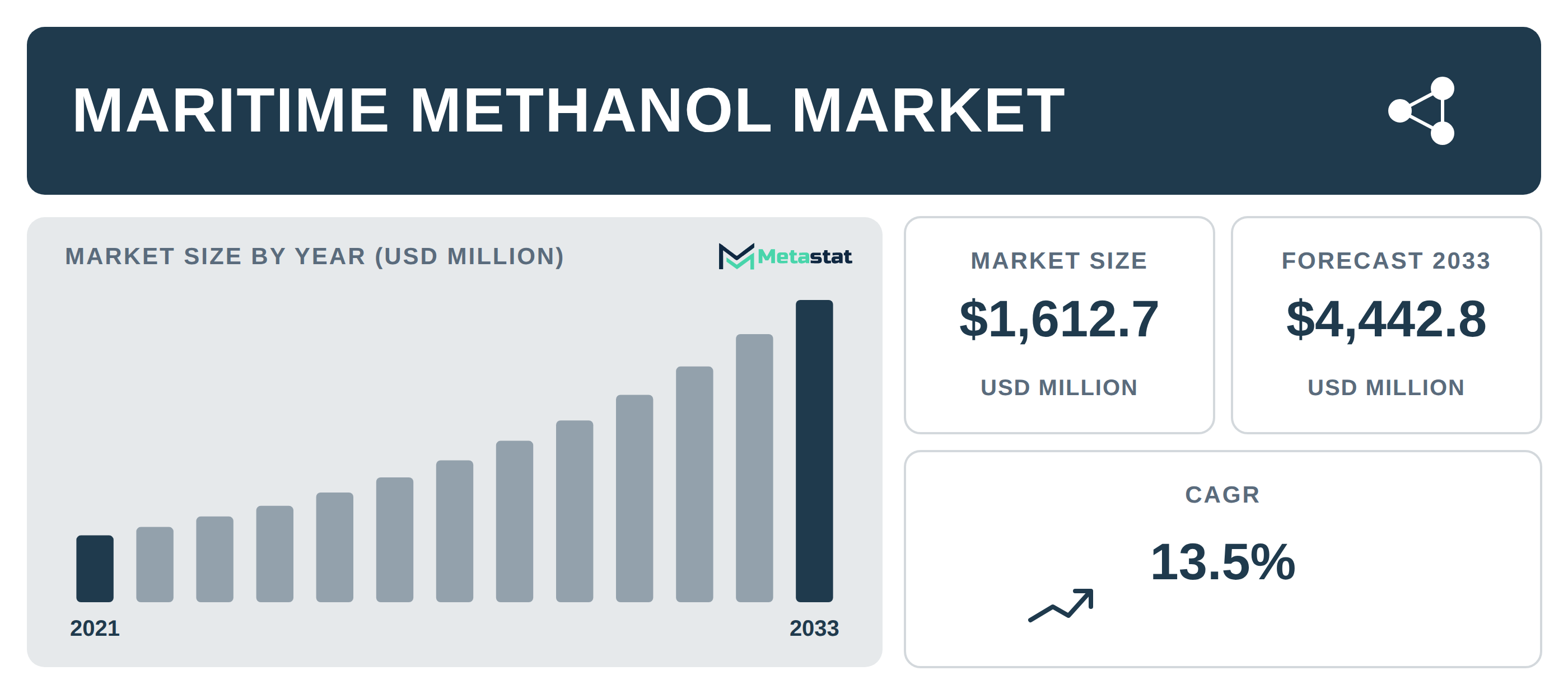 Maritime Methanol Market Overview