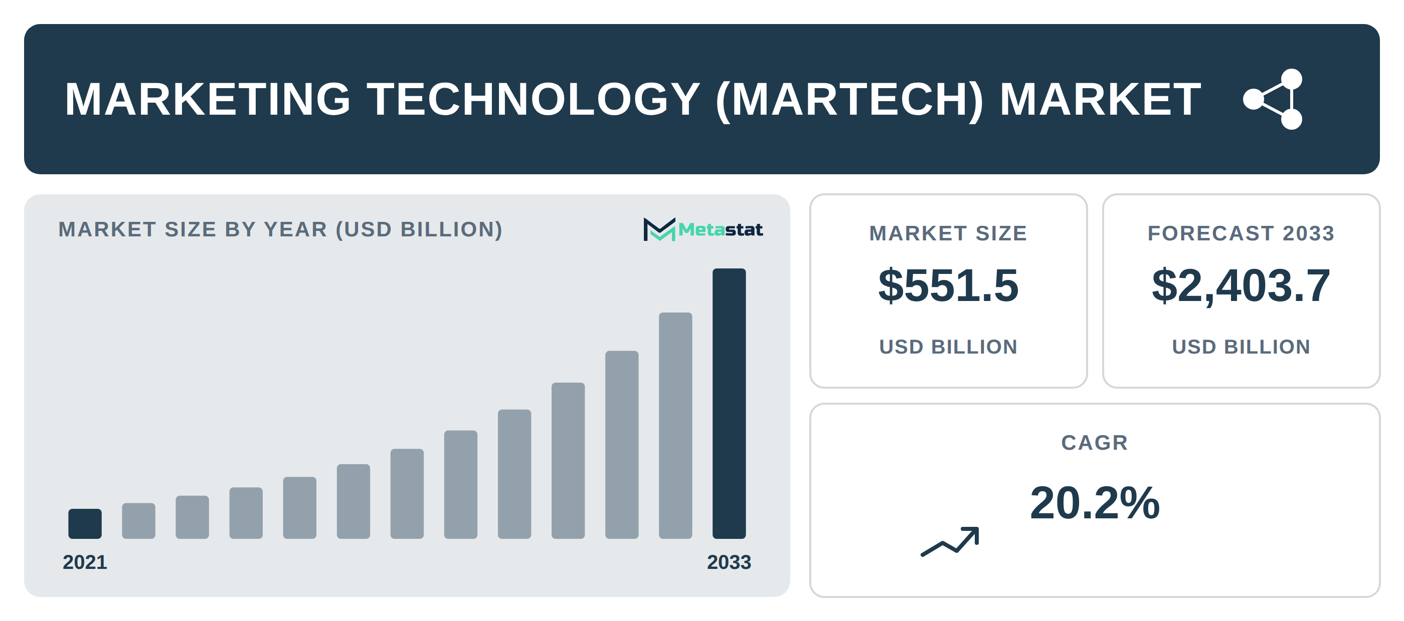 Marketing Technology (MarTech) Market Overview