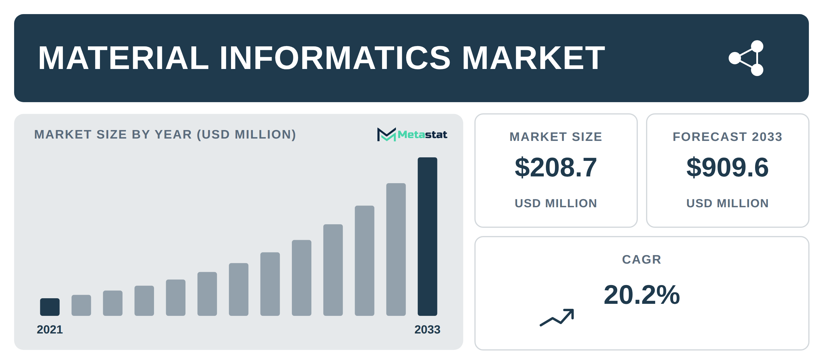 Material Informatics Market Overview