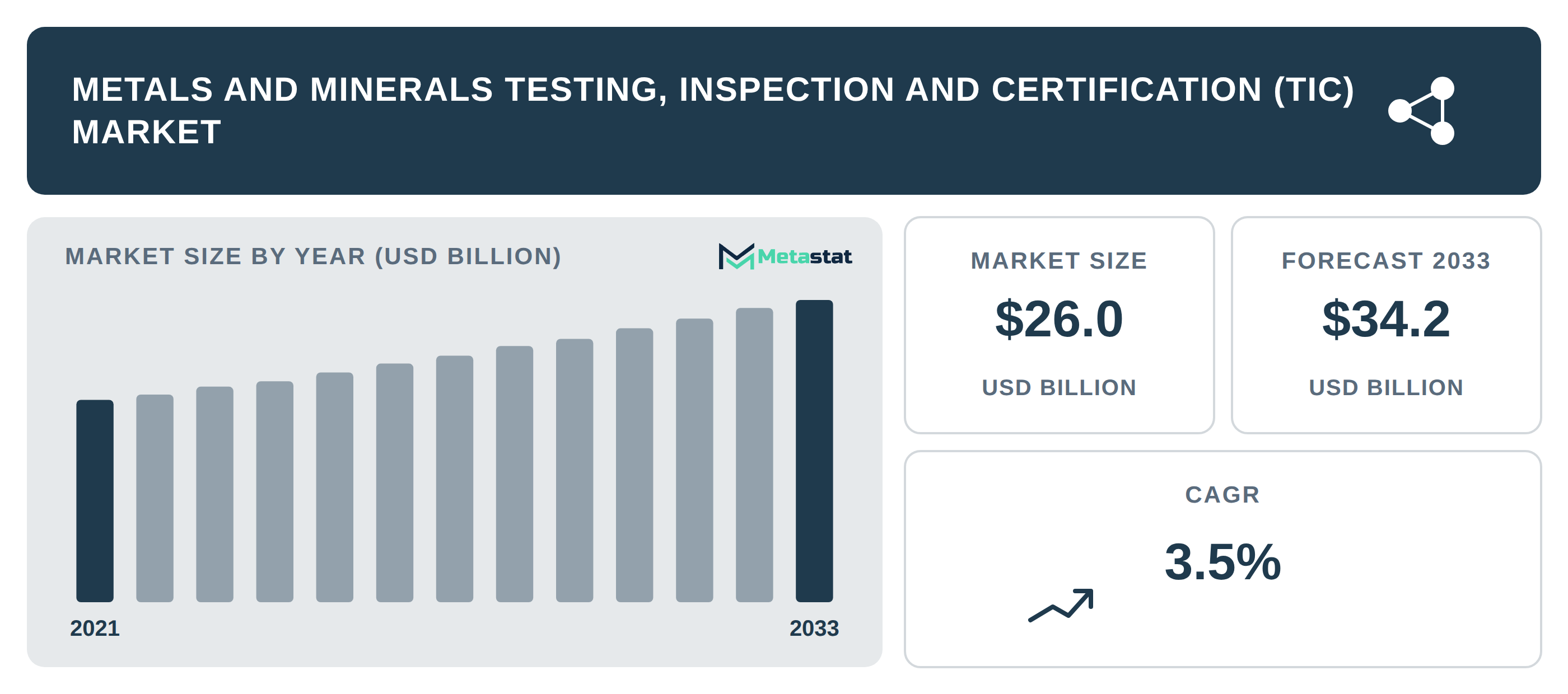 Metals and Minerals Testing, Inspection and Certification (TIC) Market Overview