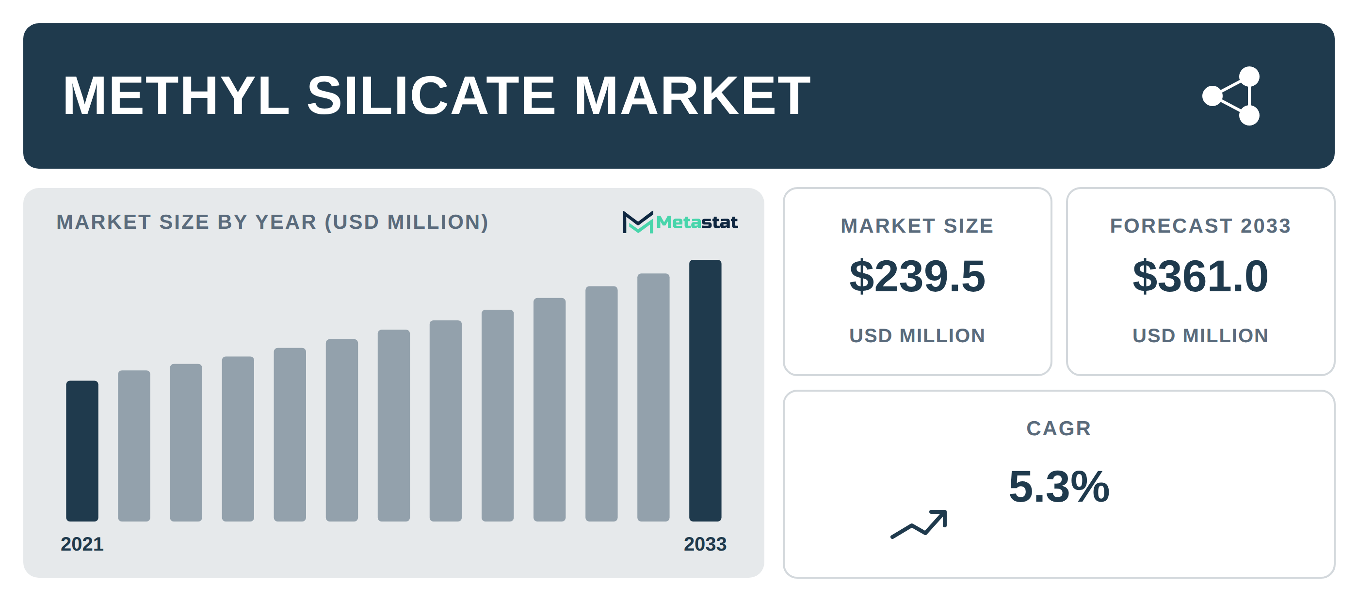 Methyl Silicate Market Overview