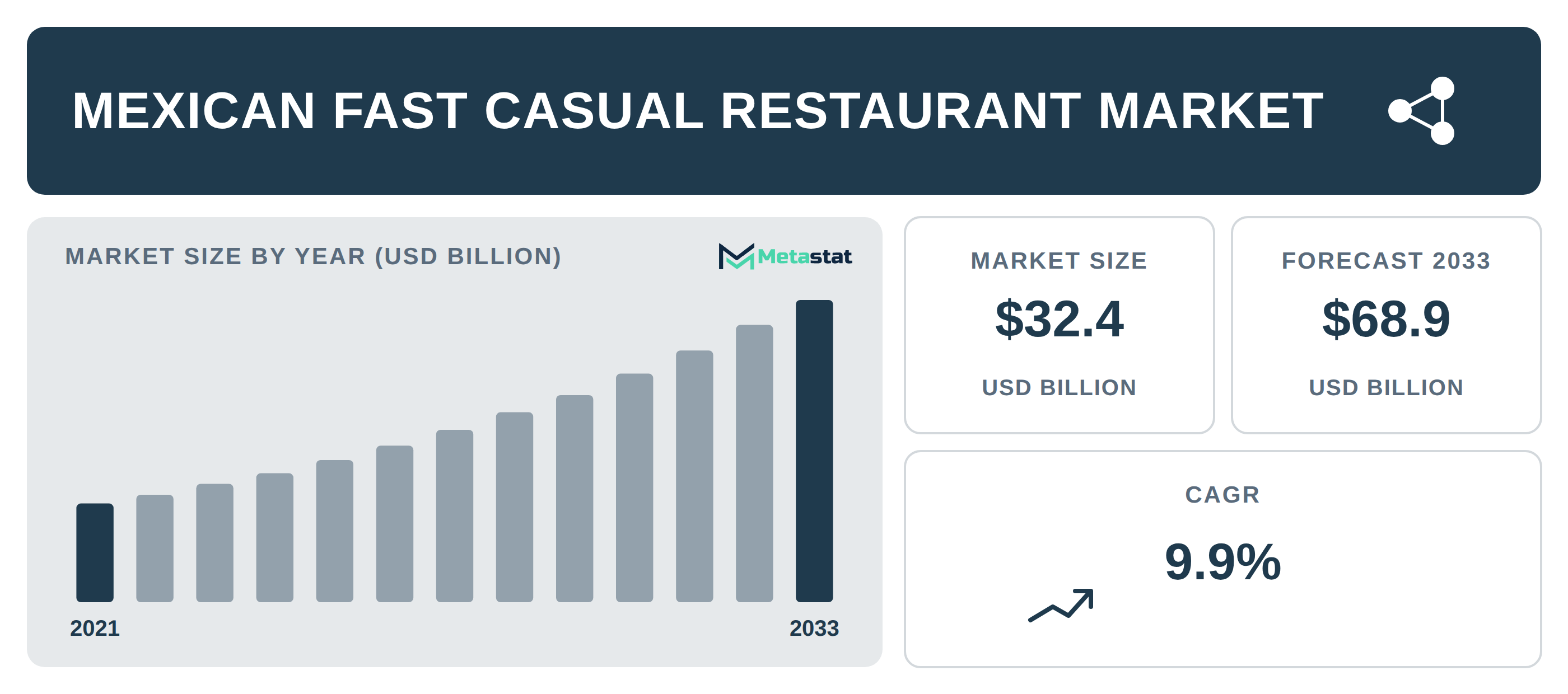 Mexican Fast Casual Restaurant Market Overview