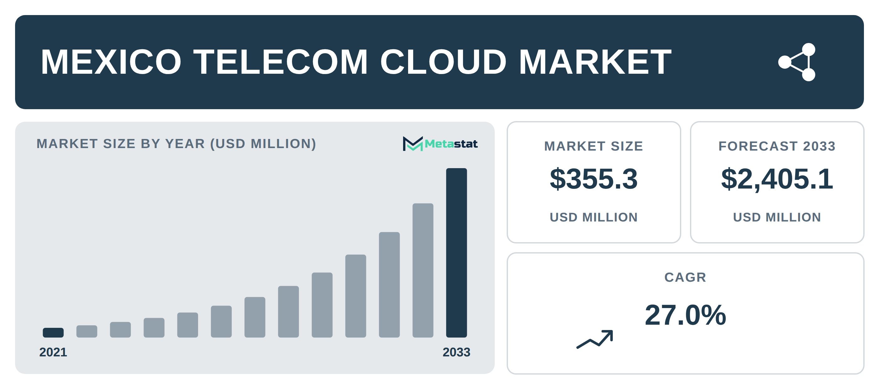 Mexico Telecom Cloud Market Overview