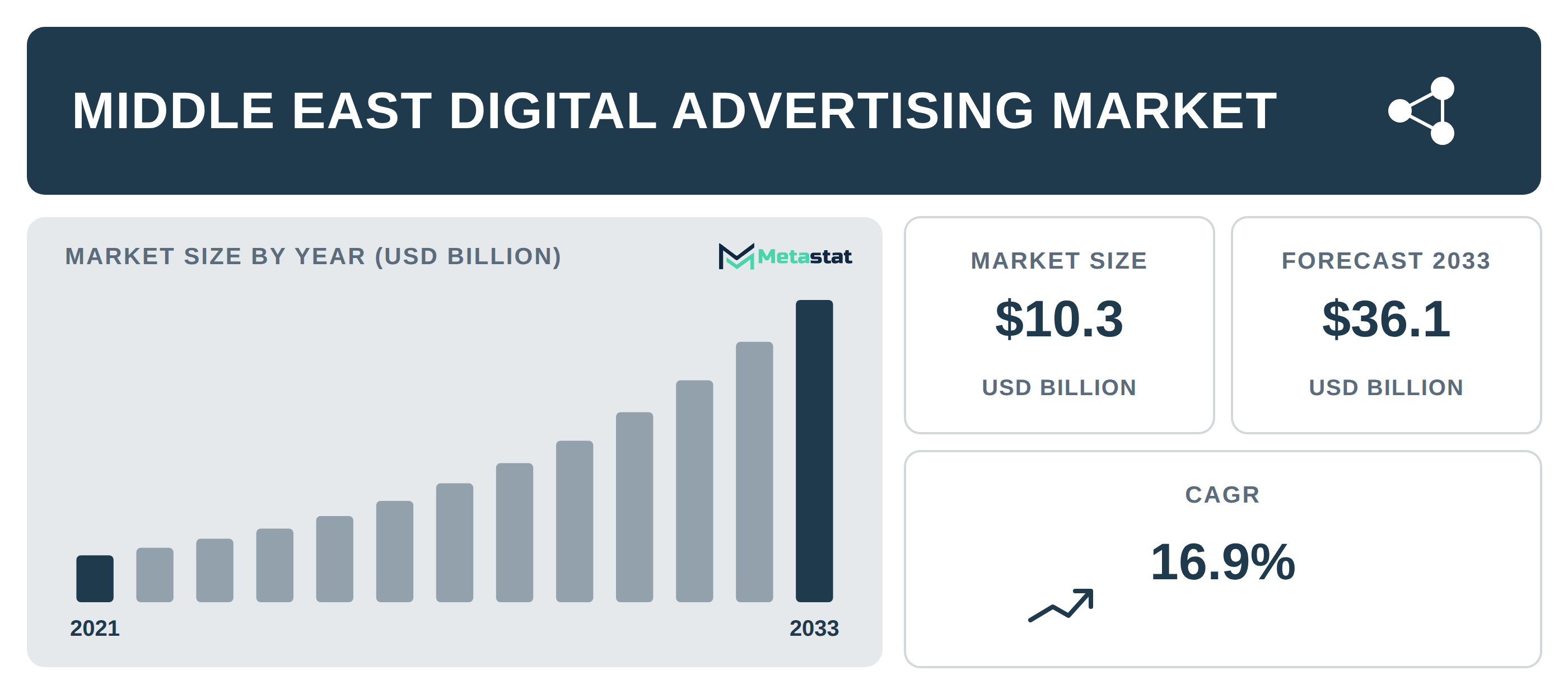 Middle East Digital Advertising Market Overview