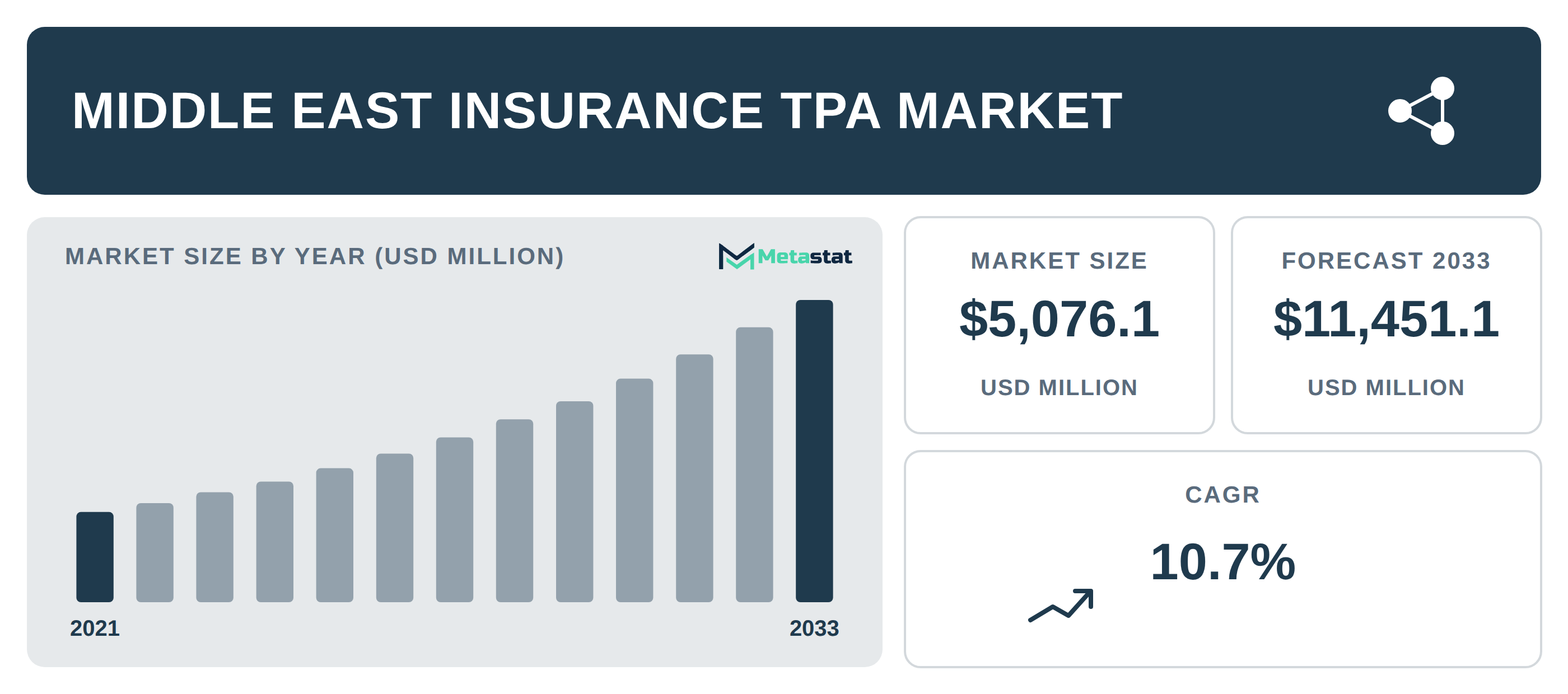 Middle East Insurance TPA Market Overview