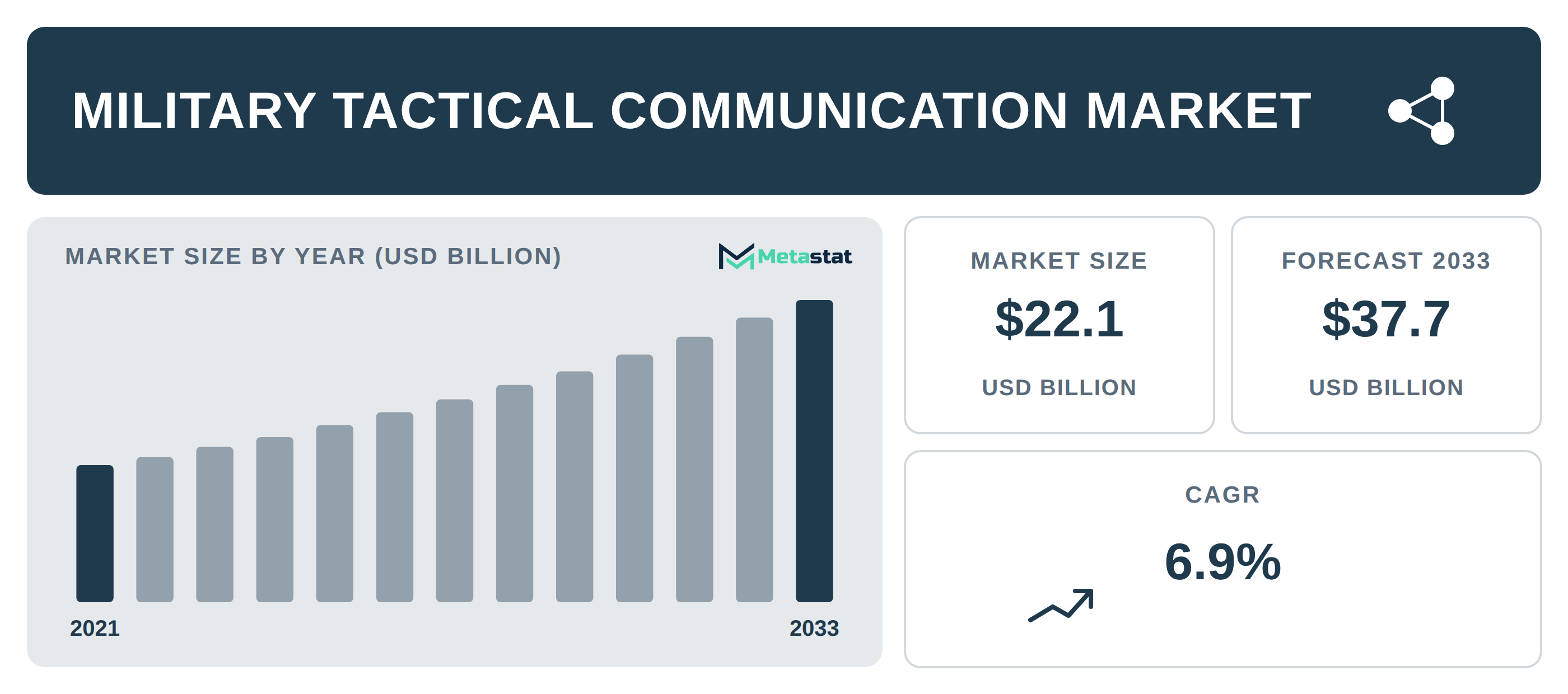 Military Tactical Communication Market Overview