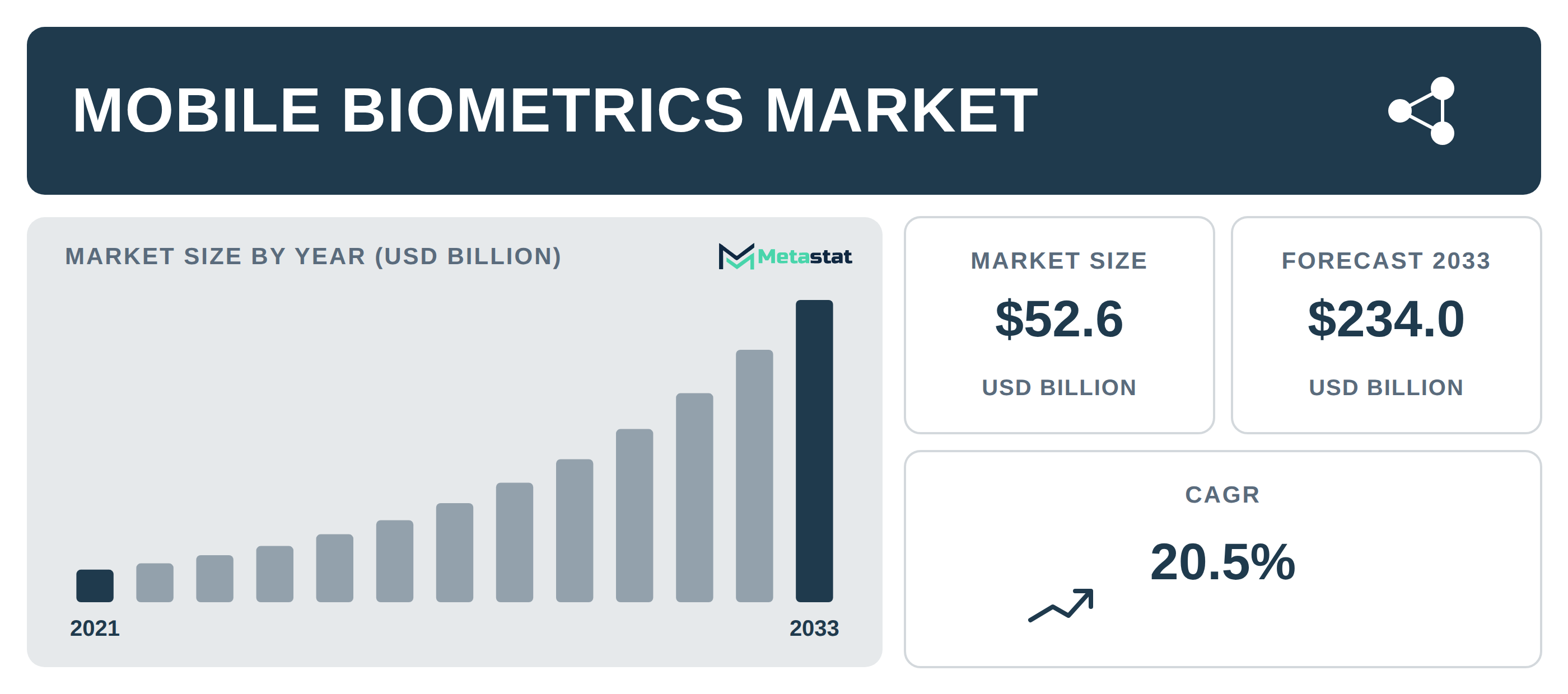 Mobile Biometrics Market Overview