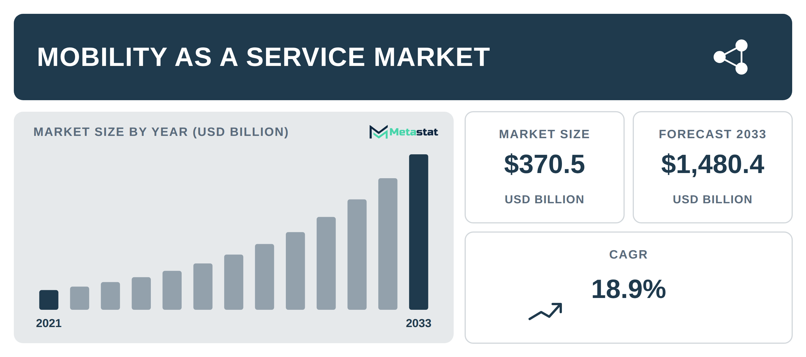 Mobility as a Service Market Overview