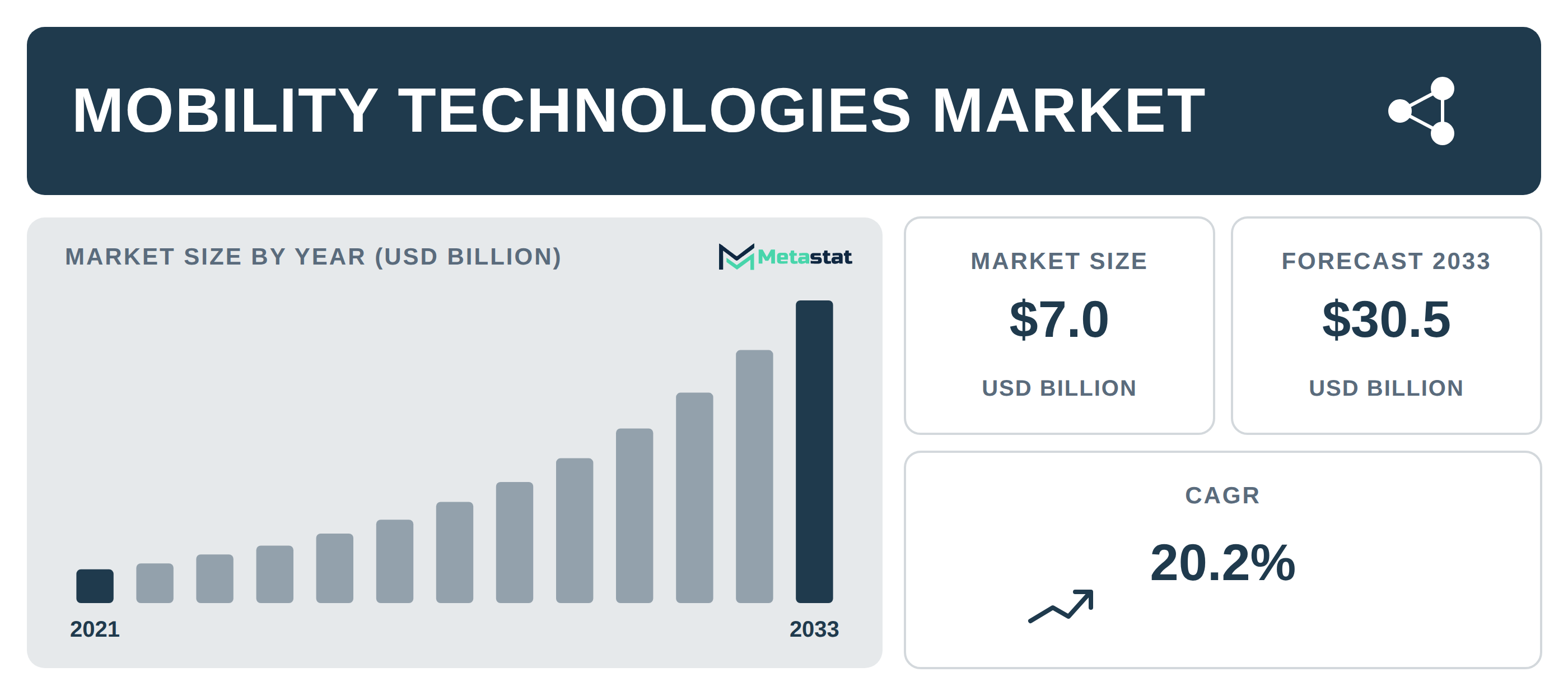 Mobility Technologies Market Overview