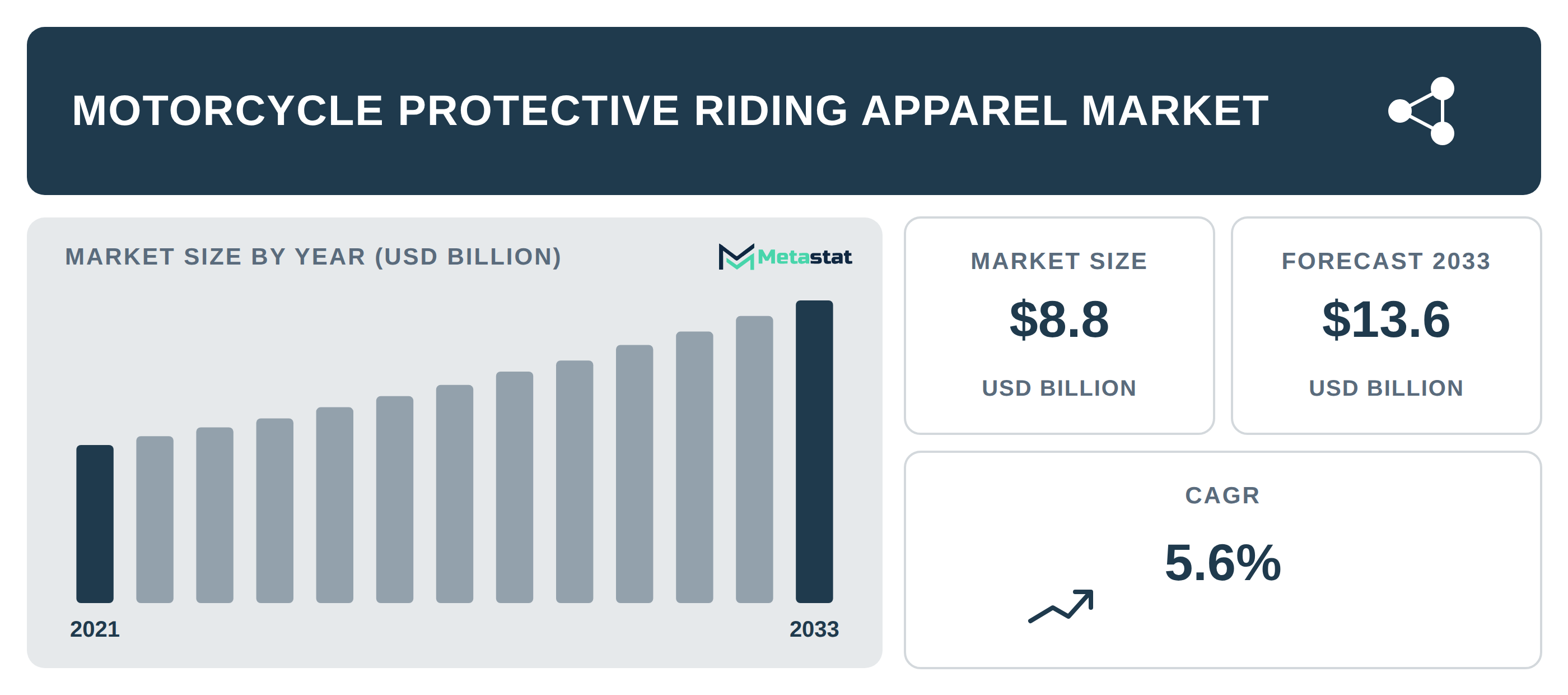 Motorcycle Protective Riding Apparel Market Overview
