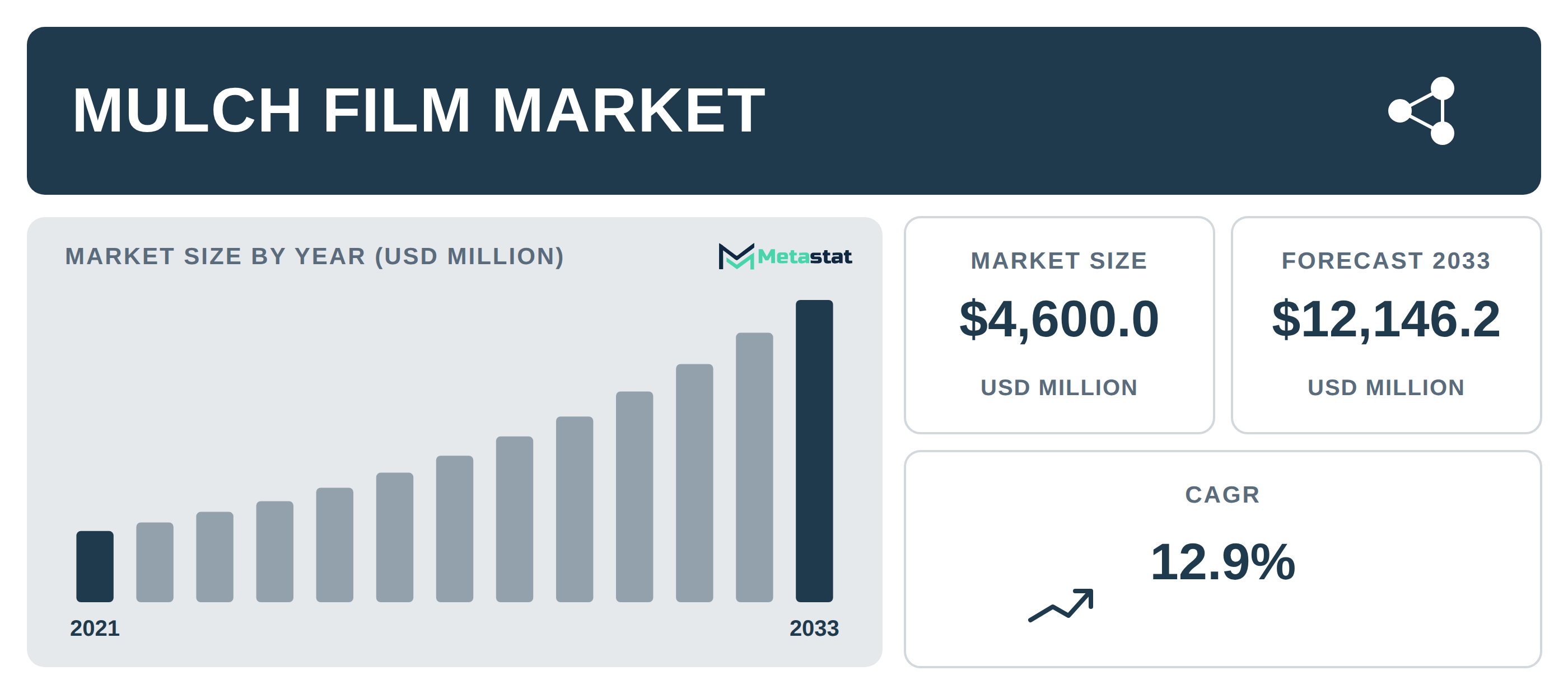 Mulch Film Market Overview