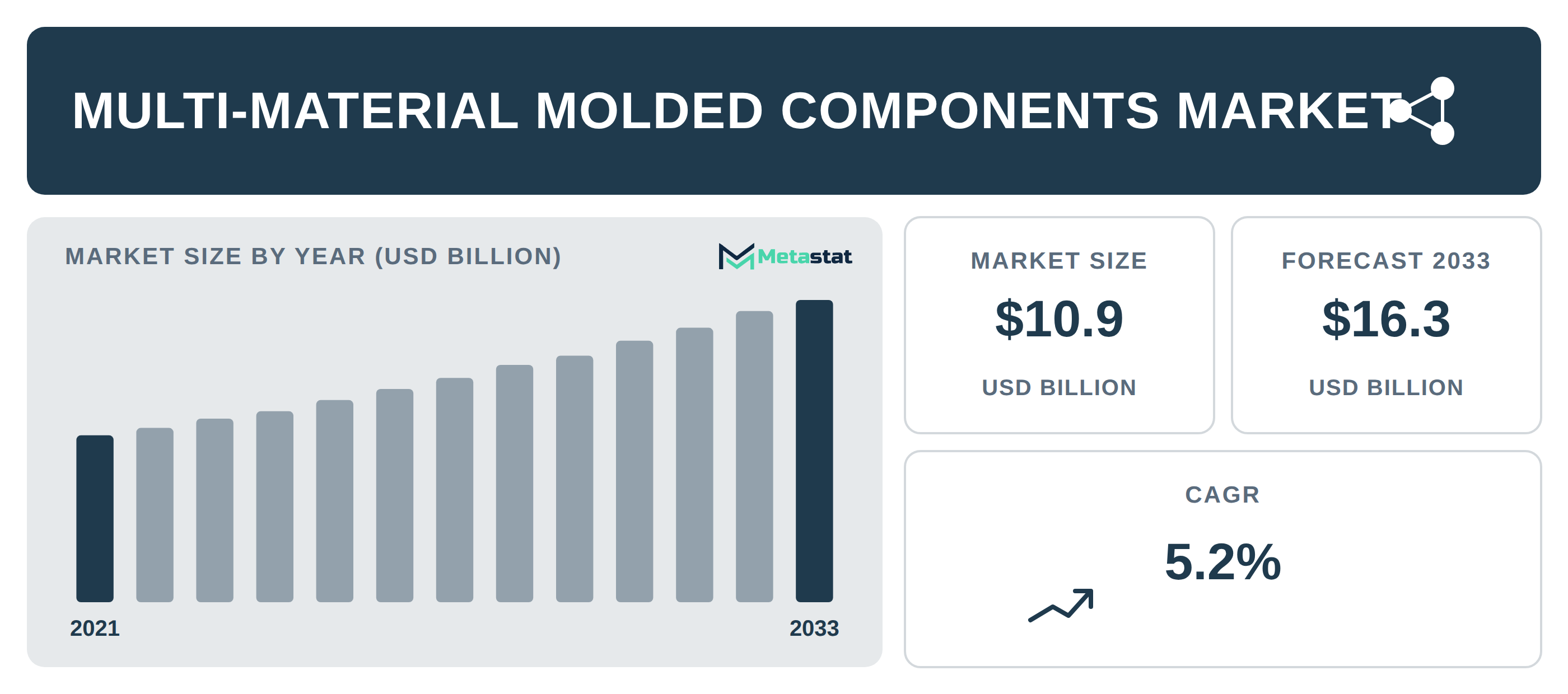 Multi-Material Molded Components Market Overview
